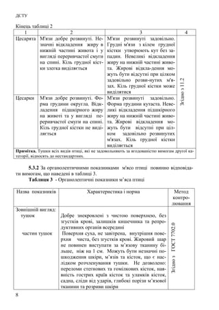 ДСТУ
8
Кінець таблиці 2
1 2 3 4
Цесарята М'язи добре розвинуті. Не-
значні відкладення жиру в
нижній частині живота і у
вигляді переривчастої смуги
на спині. Кіль грудної кіст-
ки злегка виділяється
М'язи розвинуті задовільно.
Грудні м'язи з кілем грудної
кістки утворюють кут без за-
падин. Невеликі відкладення
жиру на нижній частині живо-
та. Жирові відкла-дення мо-
жуть бути відсутні при цілком
задовільно розви-нутих м'я-
зах. Кіль грудної кістки може
виділятися
Цесарки М'язи добре розвинуті. Фо-
рма грудини округла. Відк-
ладення підшкірного жиру
на животі та у вигляді пе-
реривчастої смуги на спині.
Кіль грудної кістки не виді-
ляється
М'язи розвинуті задовільно.
Форма грудини кутаста. Неве-
ликі відкладення підшкірного
жиру на нижній частині живо-
та. Жирові відкладення мо-
жуть бути відсутні при ціл-
ком задовільно розвинутих
м'язах. Кіль грудної кістки
виділяється
Згідноз11.2
Примітка. Тушки всіх видів птиці, які не задовольняють за вгодованістю вимогам другої ка-
тегорії, відносять до нестандартних.
5.3.2 За органолептичними показниками м'ясо птиці повинно відповіда-
ти вимогам, що наведені в таблиці 3.
Таблиця 3 - Органолептичні показники м’яса птиці
Назва показників Характеристика і норма Метод
контро-
лювання
Зовнішній вигляд:
тушок
частин тушок
Добре знекровлені з чистою поверхнею, без
згустків крові, залишків кишечника та репро-
дуктивних органів всередині
Поверхня суха, не завітрена, внутрішня пове-
рхня чиста, без згустків крові. Жировий шар
не повинен виступати за м’язову тканину бі-
льше, ніж на 1 см. Можуть бути незначні по-
шкодження шкіри, м’язів та кісток, що є нас-
лідком розчленування тушки. Не дозволено:
переломи стегнових та гомілкових кісток, ная-
вність гострих країв кісток та уламків кісток,
садна, сліди від ударів, глибокі порізи м’язової
тканини та розриви шкіри
ЗгіднозГОСТ7702.0
 