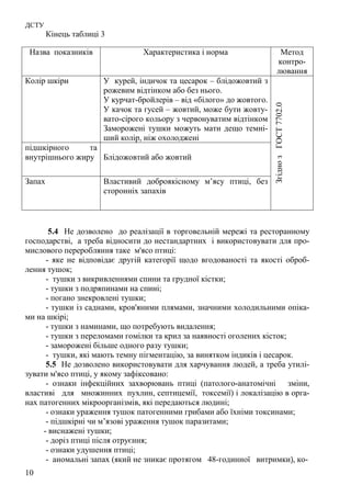 ДСТУ
10
Кінець таблиці 3
Назва показників Характеристика і норма Метод
контро-
лювання
Колір шкіри У курей, індичок та цесарок – блідожовтий з
рожевим відтінком або без нього.
У курчат-бройлерів – від «білого» до жовтого.
У качок та гусей – жовтий, може бути жовту-
вато-сірого кольору з червонуватим відтінком
Заморожені тушки можуть мати дещо темні-
ший колір, ніж охолоджені
підшкірного та
внутрішнього жиру Блідожовтий або жовтий
Запах Властивий доброякісному м’ясу птиці, без
сторонніх запахів
ЗгіднозГОСТ7702.0
5.4 Не дозволено до реалізації в торговельній мережі та ресторанному
господарстві, а треба відносити до нестандартних і використовувати для про-
мислового переробляння таке м'ясо птиці:
- яке не відповідає другій категорії щодо вгодованості та якості оброб-
лення тушок;
- тушки з викривленнями спини та грудної кістки;
- тушки з подряпинами на спині;
- погано знекровлені тушки;
- тушки із саднами, кров'яними плямами, значними холодильними опіка-
ми на шкірі;
- тушки з наминами, що потребують видалення;
- тушки з переломами гомілки та крил за наявності оголених кісток;
- заморожені більше одного разу тушки;
- тушки, які мають темну пігментацію, за винятком індиків і цесарок.
5.5 Не дозволено використовувати для харчування людей, а треба утилі-
зувати м'ясо птиці, у якому зафіксовано:
- ознаки інфекційних захворювань птиці (патолого-анатомічні зміни,
властиві для множинних пухлин, септицемії, токсемії) і локалізацію в орга-
нах патогенних мікроорганізмів, які передаються людині;
- ознаки ураження тушок патогенними грибами або їхніми токсинами;
- підшкірні чи м’язові ураження тушок паразитами;
- виснажені тушки;
- доріз птиці після отруєння;
- ознаки удушення птиці;
- аномальні запах (який не зникає протягом 48-годинної витримки), ко-
 