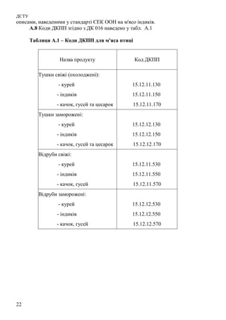 ДСТУ
22
описами, наведеними у стандарті ЄЕК ООН на м'ясо індиків.
А.8 Коди ДКПП згідно з ДК 016 наведено у табл. А.1
Таблиця А.1 – Коди ДКПП для м'яса птиці
Назва продукту Код ДКПП
Тушки свіжі (охолоджені):
- курей 15.12.11.130
- індиків 15.12.11.150
- качок, гусей та цесарок 15.12.11.170
Тушки заморожені:
- курей 15.12.12.130
- індиків 15.12.12.150
- качок, гусей та цесарок 15.12.12.170
Відруби свіжі:
- курей 15.12.11.530
- індиків 15.12.11.550
- качок, гусей 15.12.11.570
Відруби заморожені:
- курей 15.12.12.530
- індиків 15.12.12.550
- качок, гусей 15.12.12.570
 
