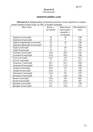 ДСТУ
23
Додаток Б
(довідковий)
ІНФОРМАЦІЙНІ ДАНІ
Таблиця Б.1 Інформаційні (довідкові) відомості щодо харчової та енерге-
тичної цінності м'яса птиці (в 100 г м’язової тканини)
Вид птиці Білок, г,
не менше
Жир (вклю-
чаючи внут-
рішній), г,
не більше
Калорійність,
ккал
Курчата І категорії
Курчата ІІ категорії
16
18
14
7
190
135
Курчата-бройлери І категорії
Курчата-бройлери ІІ категорії
16
18
14
7
190
135
Кури І категорії
Кури ІІ категорії
17
19
20
11
250
175
Гусенята І категорії
Гусенята ІІ категорії
12,0
13,8
20,7
10,2
234
149
Гуси І категорії
Гуси ІІ категорії
15,2
17
39
27,7
412
317
Індичата І категорії
Індичата ІІ категорії
18,7
19,7
16,1
11,2
220
180
Індики І категорії
Індики ІІ категорії
19,5
21,6
22
12
276
194
Каченята І категорії
Каченята ІІ категорії
12,4
14
25
14,9
275
190
Качки І категорії
Качки ІІ категорії
15,8
17,2
38
24,2
405
287
Цесарки І категорії
Цесарки ІІ категорії
8,1
6,6
11,3
14,4
128
117
 