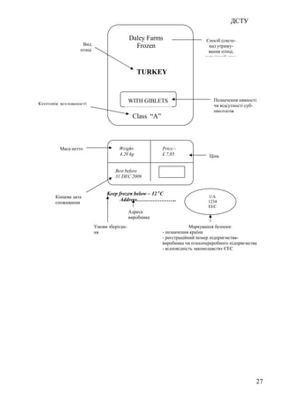 ДСТУ
27
Daley Farms
Frozen
TURKEY
WITH GIBLETS
Class “A”
Weight-
4,20 kg
Price:-
£ 7,85
Best before
31 DEC 2009
Keep frozen below – 12 o
C
Address…………………..
UА
1234
EEC
Ціна
Кінцева дата
споживання
Спосіб (систе-
ма) утриму-
вання птиці,
термічний стан
Категорія вгодованості
Умови зберіган-
ня
Маса нетто
Вид
птиці
Маркування безпеки:
- позначення країни
- реєстраційний номер підприємства-
виробника чи птахопереробного підприємства
- відповідність законодавству ЄЕС
Позначення нявності
чи відсутності суб-
продуктів
Адреса
виробника
 