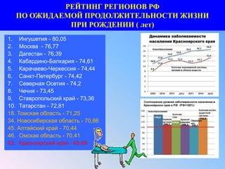 РЕЙТИНГ РЕГИОНОВ РФ
ПО ОЖИДАЕМОЙ ПРОДОЛЖИТЕЛЬНОСТИ ЖИЗНИ
ПРИ РОЖДЕНИИ ( лет)
1. Ингушетия - 80,05
2. Москва - 76,77
3. Дагестан - 76,39
4. Кабардино-Балкария - 74,61
5. Карачаево-Черкессия - 74,44
6. Санкт-Петербург - 74,42
7. Северная Осетия - 74,2
8. Чечня - 73,45
9. Ставропольский край - 73,36
10. Татарстан - 72,81
18. Томская область - 71,25
34. Новосибирская область - 70,86
45. Алтайский край - 70,44
46. Омская область - 70,41
62. Красноярский край - 69,69
 