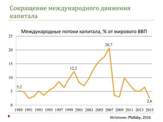 Сокращение международного движения
капитала
5,2
12,2
20,7
2,6
0
5
10
15
20
25
1989 1991 1993 1995 1997 1999 2001 2003 2005 2007 2009 2011 2013 2015
Международные потоки капитала, % от мирового ВВП
Источник: Mallaby, 2016
 