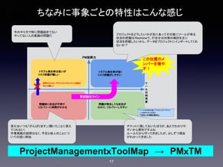 　　　トラブル発生率は低いが
　　 リスク把握が難しい
　　　問題時に状況が不明で
　　 リカバリーに時間がかかる
　　　トラブル発生率が低く
　　 リスク把握がしやすい
　　　問題が発生しても状況が
　　 わかり、リカバリーしやすい
座学のみでは、プロジェクトマネジメント技術の
向上は難しい
× 育成強化ライン
PM技術力
ツ
ー
ル
の
利
用
度
この位置のメ
ンバーを増や
す！
ツールの活用を通じてプロジェクトマネジメ
ント技術の向上を図る
「できる人の活動を真似る」
ちなみに事象ごとの特性はこんな感じ
17
今のやり方で特に問題起きてない
やってない人の意識の問題だ
チケットに残しておいたほうが、あとでわかりや
すいから便利ですよね
ルールだから守ってきましたが、少しずつ理由
がわかってきました
プロジェクトをどうしたいかが先にあってその後にツールが有る
状況の把握はRedmineで、打合せは対策の検討を主に
状況を把握したいから、データをプロジェクトにインポートしてくれ
ないか？
答えはいつも「がんばります」（聞いたことに答え
てくれない）
作業実績の説明はなく、予定と他人のことにつ
いての話に終始
ProjectManagementｘToolMap　→　PMｘTM
 