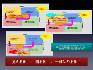 見える化　→　測る化　→　一緒にやる化！
18
　　　トラブル発生率は低いが
　　 リスク把握が難しい
　　　問題時に状況が不明で
　　 リカバリーに時間がかかる
　　　トラブル発生率が低く
　　 リスク把握がしやすい
　　　問題が発生しても状況が
　　 わかり、リカバリーしやすい
× 育成強化ライン
PM技術力
ツ
ー
ル
の
利
用
度
この位置のメン
バーを増やす！
この位置のメンバーは
成長ラインに乗せやすい
　　　トラブル発生率は低いが
　　 リスク把握が難しい
　　　問題時に状況が不明で
　　 リカバリーに時間がかかる
　　　トラブル発生率が低く
　　 リスク把握がしやすい
　　　問題が発生しても状況が
　　 わかり、リカバリーしやすい
× 育成強化ライン
PM技術力
ツ
ー
ル
の
利
用
度
この位置のメン
バーを増やす！
目標になるメンバー
と一緒に成長ライン
に乗せる
　　　トラブル発生率は低いが
　　 リスク把握が難しい
　　　問題時に状況が不明で
　　 リカバリーに時間がかかる
　　　トラブル発生率が低く
　　 リスク把握がしやすい
　　　問題が発生しても状況が
　　 わかり、リカバリーしやすい
× 育成強化ライン
PM技術力
ツ
ー
ル
の
利
用
度
この位置のメン
バーを増やす！✕
メンバーの成長を意識す
ることで、成長ラインに乗
せる
今はこの３パターンに気がついています
意識付け・定期的な働きかけ・仕組化・ルール化・・・
仮説を立て、さまざまな活動を実践中です
 