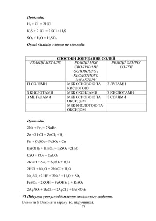 Приклади:
Н2 + СІ2 = 2НСІ
К2S + 2НСІ = 2КСІ + Н2S
SO3 + H2O = H2SO4
Оксид Силіцію з водою не взаємодіє
СПОСОБИ ДОБУВАННЯ СОЛЕЙ
РЕАКЦІЇ МЕТАЛІВ РЕАКЦІЇ МІЖ
СПОЛУКАМИ
ОСНОВНОГО І
КИСЛОТНОГО
ХАРАКТЕРУ
РЕАКЦІЇ ОБМІНУ
СОЛЕЙ
ІЗ СОЛЯМИ МІЖ ОСНОВОЮ ТА
КИСЛОТОЮ
З ЛУГАМИ
З КИСЛОТАМИ МІЖ ОКСИДАМИ З КИСЛОТАМИ
З МЕТАЛАМИ МІЖ ОСНОВОЮ ТА
ОКСИДОМ
З СОЛЯМИ
МІЖ КИСЛОТОЮ ТА
ОКСИДОМ
Приклади:
2Na + Br2 = 2NaBr
Zn +2 HCI = ZnCI2 + H2
Fe + CuSO4 = FeSO4 + Cu
Ba(OH)2 + H2SO4 = BaSO4 +2H2O
CaO + CO2 = CaCO3
2KOH + SO3 = K2SO4 + H2O
2HCI + Na2O = 2NaCI + H2O
Na2SO3 +2 HF = 2NaF + H2O + SO2
FeSO4 + 2KOH = Fe(OH)2 ↓ + K2SO4
2AgNO3 + BaCI2 = 2AgCI↓ + Ba(NO3)2
VІ Підсумки уроку;повідомлення домашнього завдання.
Вивчити §. Виконати вправу (с. підручника).
75
 