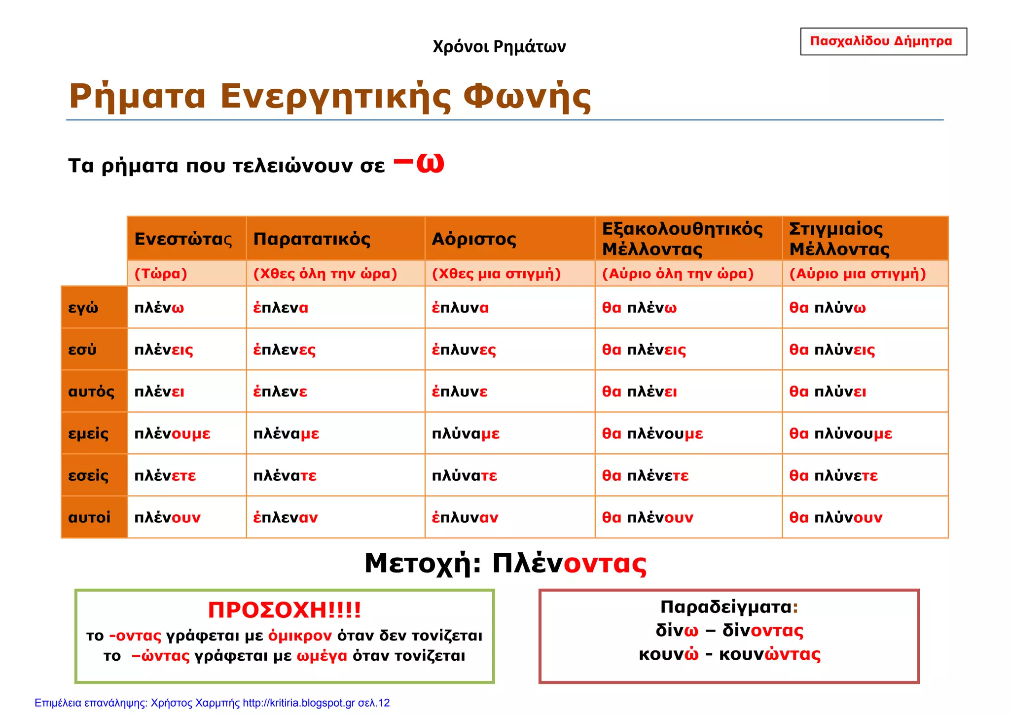 Χρόνοι Ρημάτων
Ρήματα Ενεργητικής Φωνής
Τα ρήματα που τελειώνουν σε –ω
Ενεστώτας Παρατατικός Αόριστος
Εξακολουθητικός
Μέλλοντας
Στιγμιαίος
Μέλλοντας
(Τώρα) (Χθες όλη την ώρα) (Χθες μια στιγμή) (Αύριο όλη την ώρα) (Αύριο μια στιγμή)
εγώ πλένω έπλενα έπλυνα θα πλένω θα πλύνω
εσύ πλένεις έπλενες έπλυνες θα πλένεις θα πλύνεις
αυτός πλένει έπλενε έπλυνε θα πλένει θα πλύνει
εμείς πλένουμε πλέναμε πλύναμε θα πλένουμε θα πλύνουμε
εσείς πλένετε πλένατε πλύνατε θα πλένετε θα πλύνετε
αυτοί πλένουν έπλεναν έπλυναν θα πλένουν θα πλύνουν
Μετοχή: Πλένοντας
ΠΡΟΣΟΧΗ!!!!
το -οντας γράφεται με όμικρον όταν δεν τονίζεται
το –ώντας γράφεται με ωμέγα όταν τονίζεται
Παραδείγματα:
δίνω – δίνοντας
κουνώ - κουνώντας
Πασχαλίδου Δήμητρα
Επιμέλεια επανάληψης: Χρήστος Χαρμπής http://kritiria.blogspot.gr σελ.12
 