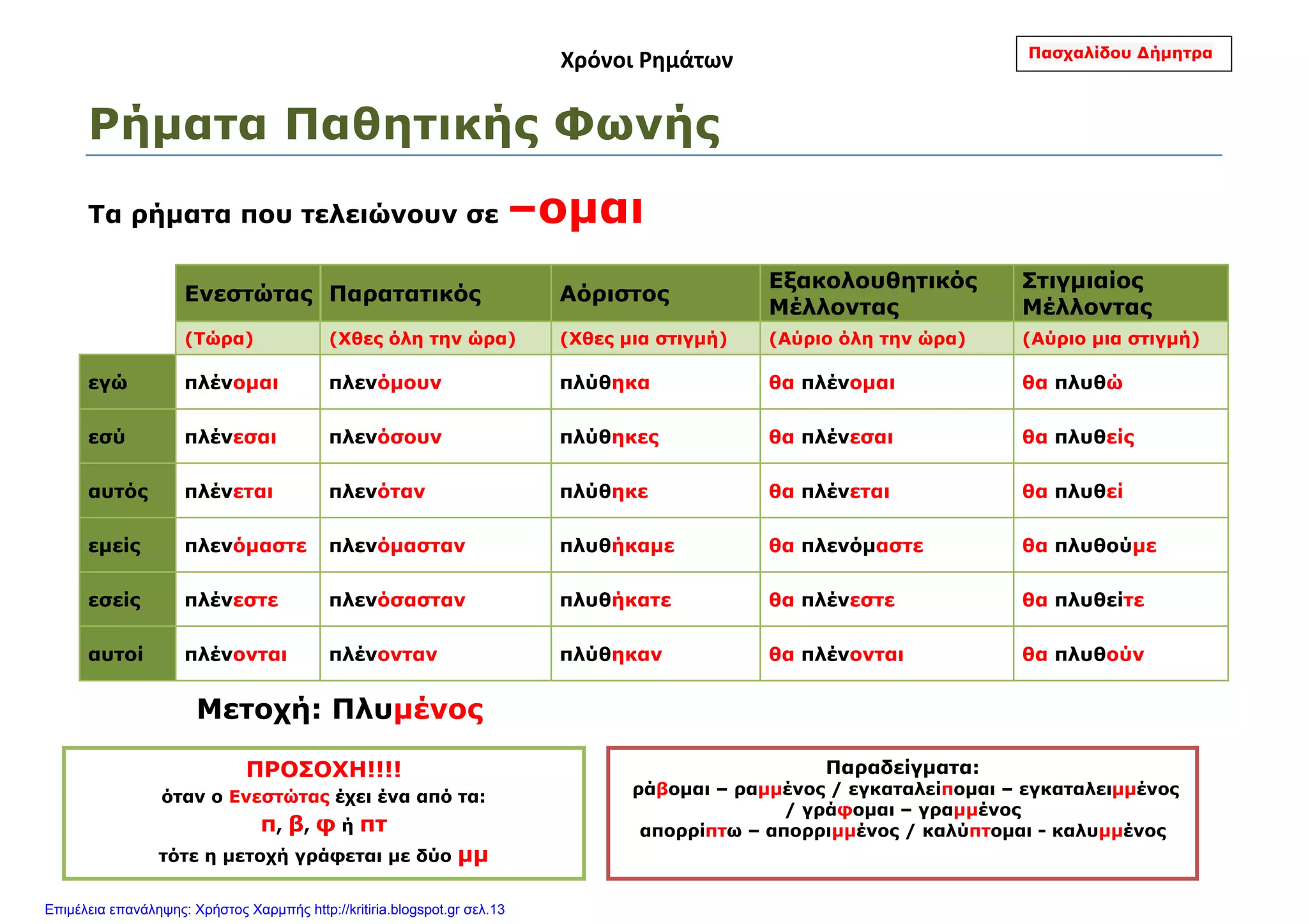 Χρόνοι Ρημάτων
Ρήματα Παθητικής Φωνής
Τα ρήματα που τελειώνουν σε –ομαι
Ενεστώτας Παρατατικός Αόριστος
Εξακολουθητικός
Μέλλοντας
Στιγμιαίος
Μέλλοντας
(Τώρα) (Χθες όλη την ώρα) (Χθες μια στιγμή) (Αύριο όλη την ώρα) (Αύριο μια στιγμή)
εγώ πλένομαι πλενόμουν πλύθηκα θα πλένομαι θα πλυθώ
εσύ πλένεσαι πλενόσουν πλύθηκες θα πλένεσαι θα πλυθείς
αυτός πλένεται πλενόταν πλύθηκε θα πλένεται θα πλυθεί
εμείς πλενόμαστε πλενόμασταν πλυθήκαμε θα πλενόμαστε θα πλυθούμε
εσείς πλένεστε πλενόσασταν πλυθήκατε θα πλένεστε θα πλυθείτε
αυτοί πλένονται πλένονταν πλύθηκαν θα πλένονται θα πλυθούν
Μετοχή: Πλυμένος
ΠΡΟΣΟΧΗ!!!!
όταν ο Ενεστώτας έχει ένα από τα:
π, β, φ ή πτ
τότε η μετοχή γράφεται με δύο μμ
Παραδείγματα:
ράβομαι – ραμμένος / εγκαταλείπομαι – εγκαταλειμμένος
/ γράφομαι – γραμμένος
απορρίπτω – απορριμμένος / καλύπτομαι - καλυμμένος
Πασχαλίδου Δήμητρα
Επιμέλεια επανάληψης: Χρήστος Χαρμπής http://kritiria.blogspot.gr σελ.13
 