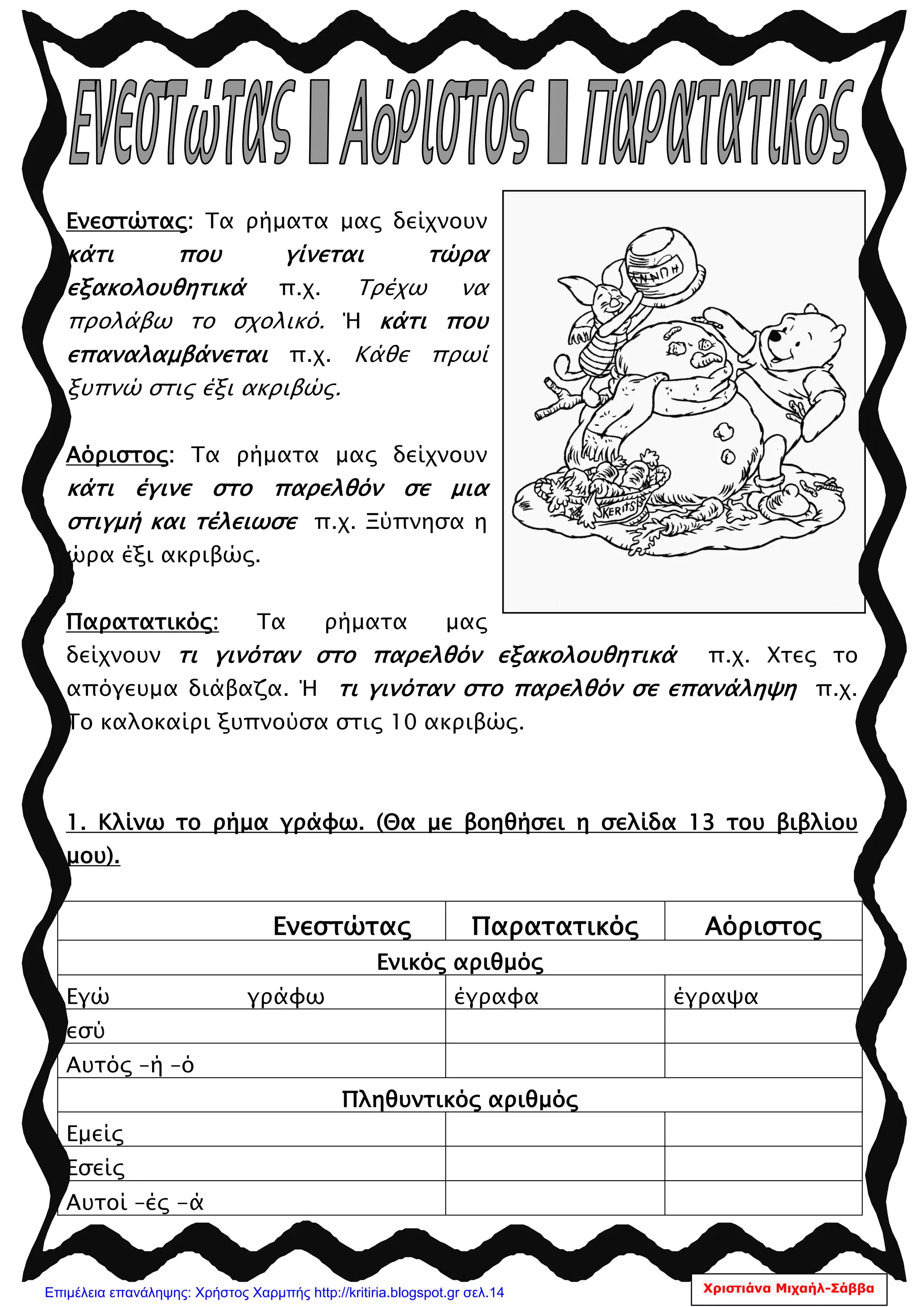Ενεστώτας: Τα ρήματα μας δείχνουν
κάτι που γίνεται τώρα
εξακολουθητικά π.χ. Τρέχω να
προλάβω το σχολικό. Ή κάτι που
επαναλαμβάνεται π.χ. Κάθε πρωί
ξυπνώ στις έξι ακριβώς.
Αόριστος: Τα ρήματα μας δείχνουν
κάτι έγινε στο παρελθόν σε μια
στιγμή και τέλειωσε π.χ. Ξύπνησα η
ώρα έξι ακριβώς.
Παρατατικός: Τα ρήματα μας
δείχνουν τι γινόταν στο παρελθόν εξακολουθητικά π.χ. Χτες το
απόγευμα διάβαζα. Ή τι γινόταν στο παρελθόν σε επανάληψη π.χ.
Το καλοκαίρι ξυπνούσα στις 10 ακριβώς.
1. Κλίνω το ρήμα γράφω. (Θα με βοηθήσει η σελίδα 13 του βιβλίου
μου).
Ενεστώτας Παρατατικός Αόριστος
Ενικός αριθμός
Εγώ γράφω έγραφα έγραψα
εσύ
Αυτός –ή –ό
Πληθυντικός αριθμός
Εμείς
Εσείς
Αυτοί –ές -ά
Χριστιάνα Μιχαήλ-ΣάββαΕπιμέλεια επανάληψης: Χρήστος Χαρμπής http://kritiria.blogspot.gr σελ.14
 