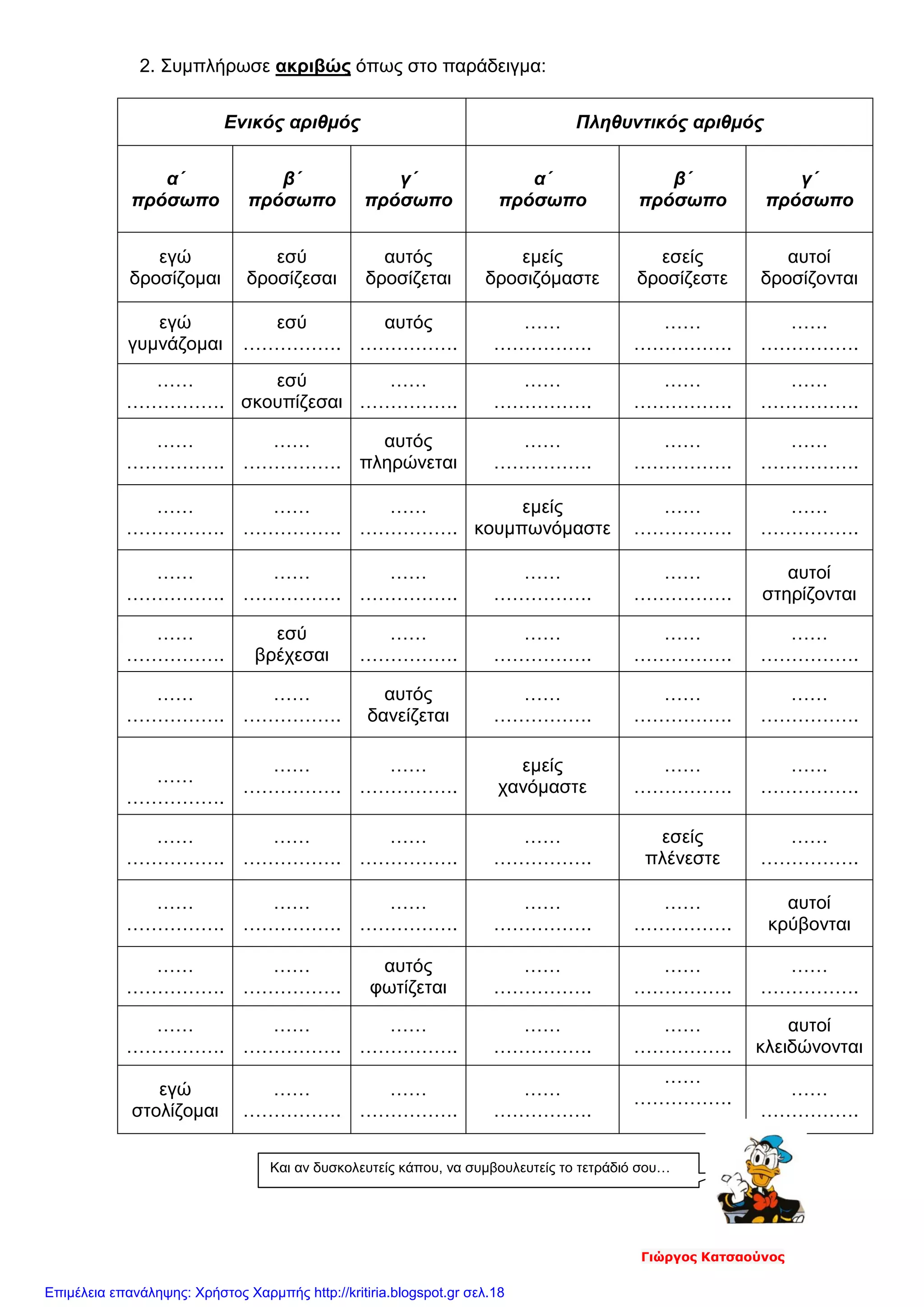 2. Συμπλήρωσε ακριβώς όπως στο παράδειγμα:
Ενικός αριθμός Πληθυντικός αριθμός
α΄
πρόσωπο
β΄
πρόσωπο
γ΄
πρόσωπο
α΄
πρόσωπο
β΄
πρόσωπο
γ΄
πρόσωπο
εγώ
δροσίζομαι
εσύ
δροσίζεσαι
αυτός
δροσίζεται
εμείς
δροσιζόμαστε
εσείς
δροσίζεστε
αυτοί
δροσίζονται
εγώ
γυμνάζομαι
εσύ
…………….
αυτός
…………….
……
…………….
……
…………….
……
…………….
……
…………….
εσύ
σκουπίζεσαι
……
…………….
……
…………….
……
…………….
……
…………….
……
…………….
……
…………….
αυτός
πληρώνεται
……
…………….
……
…………….
……
…………….
……
…………….
……
…………….
……
…………….
εμείς
κουμπωνόμαστε
……
…………….
……
…………….
……
…………….
……
…………….
……
…………….
……
…………….
……
…………….
αυτοί
στηρίζονται
……
…………….
εσύ
βρέχεσαι
……
…………….
……
…………….
……
…………….
……
…………….
……
…………….
……
…………….
αυτός
δανείζεται
……
…………….
……
…………….
……
…………….
……
…………….
……
…………….
……
…………….
εμείς
χανόμαστε
……
…………….
……
…………….
……
…………….
……
…………….
……
…………….
……
…………….
εσείς
πλένεστε
……
…………….
……
…………….
……
…………….
……
…………….
……
…………….
……
…………….
αυτοί
κρύβονται
……
…………….
……
…………….
αυτός
φωτίζεται
……
…………….
……
…………….
……
…………….
……
…………….
……
…………….
……
…………….
……
…………….
……
…………….
αυτοί
κλειδώνονται
εγώ
στολίζομαι
……
…………….
……
…………….
……
…………….
……
……………. ……
…………….
Και αν δυσκολευτείς κάπου, να συμβουλευτείς το τετράδιό σου…
Γιώργος Κατσαούνος
Επιμέλεια επανάληψης: Χρήστος Χαρμπής http://kritiria.blogspot.gr σελ.18
 