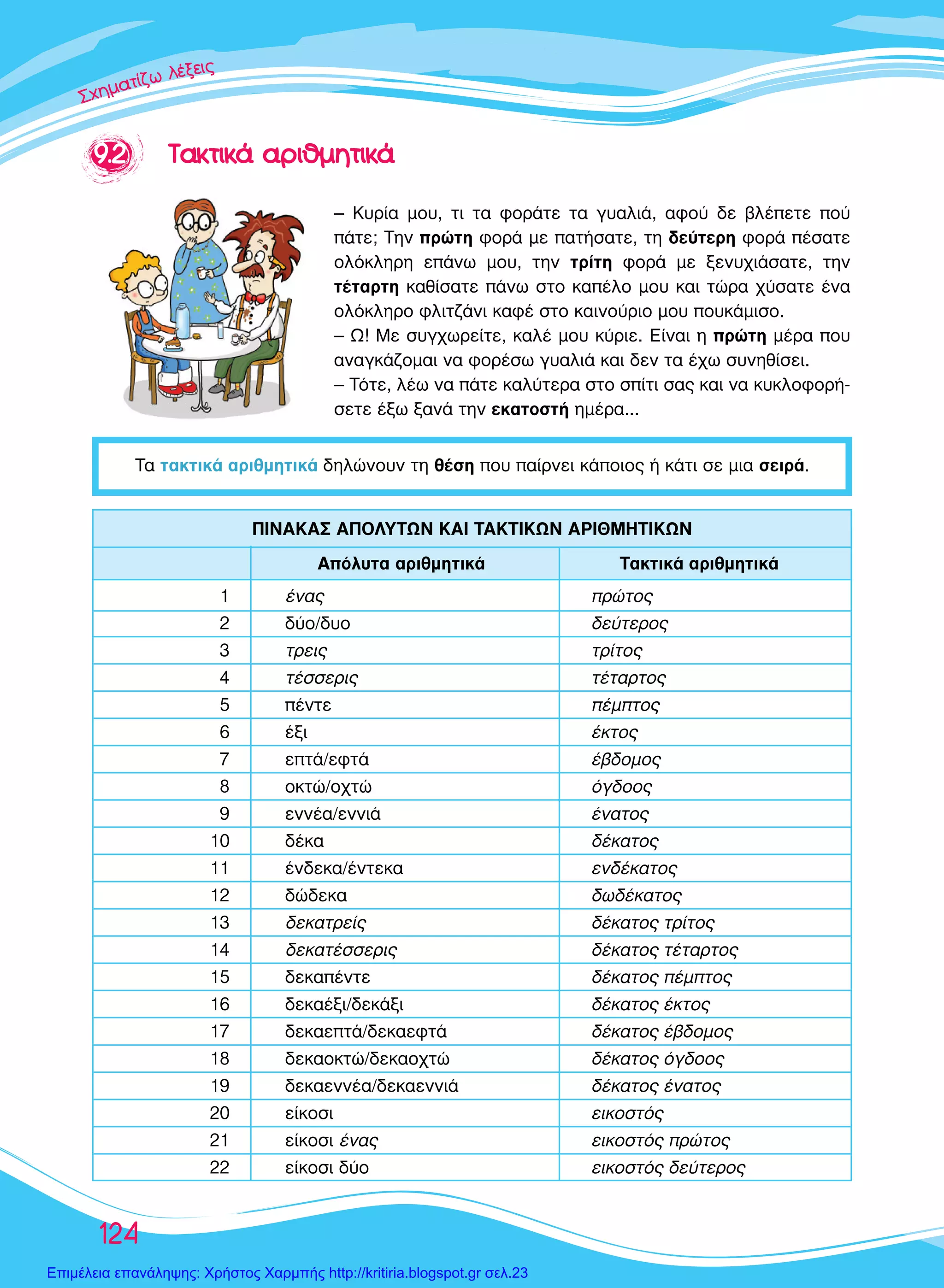 ™™™¯¯¯ËËËÌÌÌ··ÙÙ››˙˙˙˙ˆˆ ÏÏ¤¤ÍÍÍÂÂÈÈ˜˜˜
124
∆· Ù·ÎÙÈÎ¿ ·ÚÈıÌËÙÈÎ¿ ‰ËÏÒÓÔ˘Ó ÙË ı¤ÛË Ô˘ ·›ÚÓÂÈ Î¿ÔÈÔ˜ ‹ Î¿ÙÈ ÛÂ ÌÈ· ÛÂÈÚ¿.
99..22 ∆∆··ÎÎÙÙÈÈÎÎ¿¿ ··ÚÚÈÈııÌÌËËÙÙÈÈÎÎ¿¿
– ∫˘Ú›· ÌÔ˘, ÙÈ Ù· ÊÔÚ¿ÙÂ Ù· Á˘·ÏÈ¿, ·ÊÔ‡ ‰Â ‚Ï¤ÂÙÂ Ô‡
¿ÙÂ; ∆ËÓ ÚÒÙË ÊÔÚ¿ ÌÂ ·Ù‹Û·ÙÂ, ÙË ‰Â‡ÙÂÚË ÊÔÚ¿ ¤Û·ÙÂ
ÔÏﬁÎÏËÚË Â¿Óˆ ÌÔ˘, ÙËÓ ÙÚ›ÙË ÊÔÚ¿ ÌÂ ÍÂÓ˘¯È¿Û·ÙÂ, ÙËÓ
Ù¤Ù·ÚÙË Î·ı›Û·ÙÂ ¿Óˆ ÛÙÔ Î·¤ÏÔ ÌÔ˘ Î·È ÙÒÚ· ¯‡Û·ÙÂ ¤Ó·
ÔÏﬁÎÏËÚÔ ÊÏÈÙ˙¿ÓÈ Î·Ê¤ ÛÙÔ Î·ÈÓÔ‡ÚÈÔ ÌÔ˘ Ô˘Î¿ÌÈÛÔ.
– ø! ªÂ Û˘Á¯ˆÚÂ›ÙÂ, Î·Ï¤ ÌÔ˘ Î‡ÚÈÂ. ∂›Ó·È Ë ÚÒÙË Ì¤Ú· Ô˘
·Ó·ÁÎ¿˙ÔÌ·È Ó· ÊÔÚ¤Ûˆ Á˘·ÏÈ¿ Î·È ‰ÂÓ Ù· ¤¯ˆ Û˘ÓËı›ÛÂÈ.
– ∆ﬁÙÂ, Ï¤ˆ Ó· ¿ÙÂ Î·Ï‡ÙÂÚ· ÛÙÔ Û›ÙÈ Û·˜ Î·È Ó· Î˘ÎÏÔÊÔÚ‹-
ÛÂÙÂ ¤Íˆ Í·Ó¿ ÙËÓ ÂÎ·ÙÔÛÙ‹ ËÌ¤Ú·...
1 ¤Ó·˜ ÚÒÙÔ˜
2 ‰‡Ô/‰˘Ô ‰Â‡ÙÂÚÔ˜
3 ÙÚÂÈ˜ ÙÚ›ÙÔ˜
4 Ù¤ÛÛÂÚÈ˜ Ù¤Ù·ÚÙÔ˜
5 ¤ÓÙÂ ¤ÌÙÔ˜
6 ¤ÍÈ ¤ÎÙÔ˜
7 ÂÙ¿/ÂÊÙ¿ ¤‚‰ÔÌÔ˜
8 ÔÎÙÒ/Ô¯ÙÒ ﬁÁ‰ÔÔ˜
9 ÂÓÓ¤·/ÂÓÓÈ¿ ¤Ó·ÙÔ˜
10 ‰¤Î· ‰¤Î·ÙÔ˜
11 ¤Ó‰ÂÎ·/¤ÓÙÂÎ· ÂÓ‰¤Î·ÙÔ˜
12 ‰Ò‰ÂÎ· ‰ˆ‰¤Î·ÙÔ˜
13 ‰ÂÎ·ÙÚÂ›˜ ‰¤Î·ÙÔ˜ ÙÚ›ÙÔ˜
14 ‰ÂÎ·Ù¤ÛÛÂÚÈ˜ ‰¤Î·ÙÔ˜ Ù¤Ù·ÚÙÔ˜
15 ‰ÂÎ·¤ÓÙÂ ‰¤Î·ÙÔ˜ ¤ÌÙÔ˜
16 ‰ÂÎ·¤ÍÈ/‰ÂÎ¿ÍÈ ‰¤Î·ÙÔ˜ ¤ÎÙÔ˜
17 ‰ÂÎ·ÂÙ¿/‰ÂÎ·ÂÊÙ¿ ‰¤Î·ÙÔ˜ ¤‚‰ÔÌÔ˜
18 ‰ÂÎ·ÔÎÙÒ/‰ÂÎ·Ô¯ÙÒ ‰¤Î·ÙÔ˜ ﬁÁ‰ÔÔ˜
19 ‰ÂÎ·ÂÓÓ¤·/‰ÂÎ·ÂÓÓÈ¿ ‰¤Î·ÙÔ˜ ¤Ó·ÙÔ˜
20 Â›ÎÔÛÈ ÂÈÎÔÛÙﬁ˜
21 Â›ÎÔÛÈ ¤Ó·˜ ÂÈÎÔÛÙﬁ˜ ÚÒÙÔ˜
22 Â›ÎÔÛÈ ‰‡Ô ÂÈÎÔÛÙﬁ˜ ‰Â‡ÙÂÚÔ˜
∞ﬁÏ˘Ù· ·ÚÈıÌËÙÈÎ¿ ∆·ÎÙÈÎ¿ ·ÚÈıÌËÙÈÎ¿
¶π¡∞∫∞™ ∞¶√§À∆ø¡ ∫∞π ∆∞∫∆π∫ø¡ ∞ƒπ£ª∏∆π∫ø¡
Επιμέλεια επανάληψης: Χρήστος Χαρμπής http://kritiria.blogspot.gr σελ.23
 