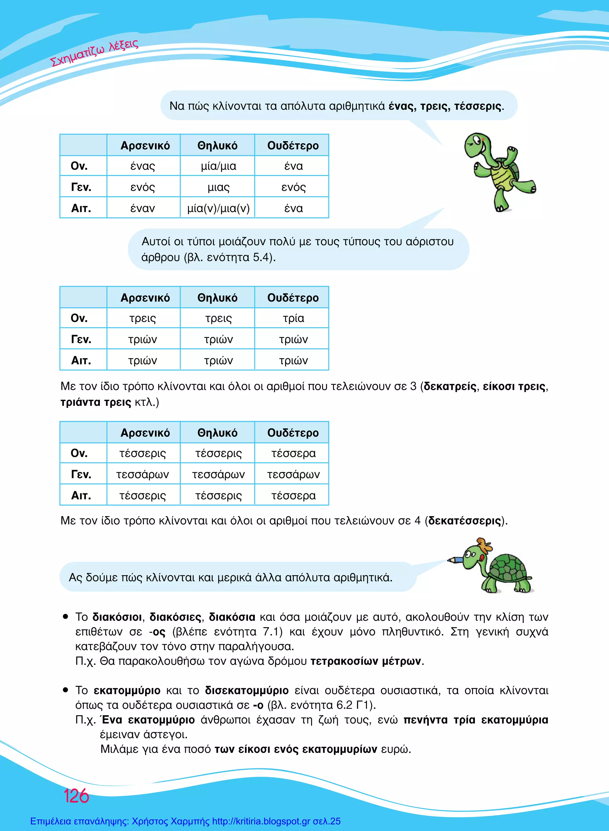 ™™™¯¯¯ËËËÌÌÌ··ÙÙ››˙˙˙˙ˆˆ ÏÏ¤¤ÍÍÍÂÂÈÈ˜˜˜
126
√Ó. ¤Ó·˜ Ì›·/ÌÈ· ¤Ó·
°ÂÓ. ÂÓﬁ˜ ÌÈ·˜ ÂÓﬁ˜
∞ÈÙ. ¤Ó·Ó Ì›·(Ó)/ÌÈ·(Ó) ¤Ó·
∞ÚÛÂÓÈÎﬁ £ËÏ˘Îﬁ √˘‰¤ÙÂÚÔ
√Ó. ÙÚÂÈ˜ ÙÚÂÈ˜ ÙÚ›·
°ÂÓ. ÙÚÈÒÓ ÙÚÈÒÓ ÙÚÈÒÓ
∞ÈÙ. ÙÚÈÒÓ ÙÚÈÒÓ ÙÚÈÒÓ
∞ÚÛÂÓÈÎﬁ £ËÏ˘Îﬁ √˘‰¤ÙÂÚÔ
¡· Ò˜ ÎÏ›ÓÔÓÙ·È Ù· ·ﬁÏ˘Ù· ·ÚÈıÌËÙÈÎ¿ ¤Ó·˜, ÙÚÂÈ˜, Ù¤ÛÛÂÚÈ˜.
∞˜ ‰Ô‡ÌÂ Ò˜ ÎÏ›ÓÔÓÙ·È Î·È ÌÂÚÈÎ¿ ¿ÏÏ· ·ﬁÏ˘Ù· ·ÚÈıÌËÙÈÎ¿.
∞˘ÙÔ› ÔÈ Ù‡ÔÈ ÌÔÈ¿˙Ô˘Ó ÔÏ‡ ÌÂ ÙÔ˘˜ Ù‡Ô˘˜ ÙÔ˘ ·ﬁÚÈÛÙÔ˘
¿ÚıÚÔ˘ (‚Ï. ÂÓﬁÙËÙ· 5.4).
ªÂ ÙÔÓ ›‰ÈÔ ÙÚﬁÔ ÎÏ›ÓÔÓÙ·È Î·È ﬁÏÔÈ ÔÈ ·ÚÈıÌÔ› Ô˘ ÙÂÏÂÈÒÓÔ˘Ó ÛÂ 3 (‰ÂÎ·ÙÚÂ›˜, Â›ÎÔÛÈ ÙÚÂÈ˜,
ÙÚÈ¿ÓÙ· ÙÚÂÈ˜ ÎÙÏ.)
ñ ∆Ô ‰È·ÎﬁÛÈÔÈ, ‰È·ÎﬁÛÈÂ˜, ‰È·ÎﬁÛÈ· Î·È ﬁÛ· ÌÔÈ¿˙Ô˘Ó ÌÂ ·˘Ùﬁ, ·ÎÔÏÔ˘ıÔ‡Ó ÙËÓ ÎÏ›ÛË ÙˆÓ
ÂÈı¤ÙˆÓ ÛÂ -Ô˜ (‚Ï¤Â ÂÓﬁÙËÙ· 7.1) Î·È ¤¯Ô˘Ó ÌﬁÓÔ ÏËı˘ÓÙÈÎﬁ. ™ÙË ÁÂÓÈÎ‹ Û˘¯Ó¿
Î·ÙÂ‚¿˙Ô˘Ó ÙÔÓ ÙﬁÓÔ ÛÙËÓ ·Ú·Ï‹ÁÔ˘Û·.
¶.¯. £· ·Ú·ÎÔÏÔ˘ı‹Ûˆ ÙÔÓ ·ÁÒÓ· ‰ÚﬁÌÔ˘ ÙÂÙÚ·ÎÔÛ›ˆÓ Ì¤ÙÚˆÓ.
ñ ∆Ô ÂÎ·ÙÔÌÌ‡ÚÈÔ Î·È ÙÔ ‰ÈÛÂÎ·ÙÔÌÌ‡ÚÈÔ Â›Ó·È Ô˘‰¤ÙÂÚ· Ô˘ÛÈ·ÛÙÈÎ¿, Ù· ÔÔ›· ÎÏ›ÓÔÓÙ·È
ﬁˆ˜ Ù· Ô˘‰¤ÙÂÚ· Ô˘ÛÈ·ÛÙÈÎ¿ ÛÂ -Ô (‚Ï. ÂÓﬁÙËÙ· 6.2 °1).
¶.¯. ŒÓ· ÂÎ·ÙÔÌÌ‡ÚÈÔ ¿ÓıÚˆÔÈ ¤¯·Û·Ó ÙË ˙ˆ‹ ÙÔ˘˜, ÂÓÒ ÂÓ‹ÓÙ· ÙÚ›· ÂÎ·ÙÔÌÌ‡ÚÈ·
¤ÌÂÈÓ·Ó ¿ÛÙÂÁÔÈ.
ªÈÏ¿ÌÂ ÁÈ· ¤Ó· ÔÛﬁ ÙˆÓ Â›ÎÔÛÈ ÂÓﬁ˜ ÂÎ·ÙÔÌÌ˘Ú›ˆÓ Â˘ÚÒ.
√Ó. Ù¤ÛÛÂÚÈ˜ Ù¤ÛÛÂÚÈ˜ Ù¤ÛÛÂÚ·
°ÂÓ. ÙÂÛÛ¿ÚˆÓ ÙÂÛÛ¿ÚˆÓ ÙÂÛÛ¿ÚˆÓ
∞ÈÙ. Ù¤ÛÛÂÚÈ˜ Ù¤ÛÛÂÚÈ˜ Ù¤ÛÛÂÚ·
∞ÚÛÂÓÈÎﬁ £ËÏ˘Îﬁ √˘‰¤ÙÂÚÔ
ªÂ ÙÔÓ ›‰ÈÔ ÙÚﬁÔ ÎÏ›ÓÔÓÙ·È Î·È ﬁÏÔÈ ÔÈ ·ÚÈıÌÔ› Ô˘ ÙÂÏÂÈÒÓÔ˘Ó ÛÂ 4 (‰ÂÎ·Ù¤ÛÛÂÚÈ˜).
Επιμέλεια επανάληψης: Χρήστος Χαρμπής http://kritiria.blogspot.gr σελ.25
 