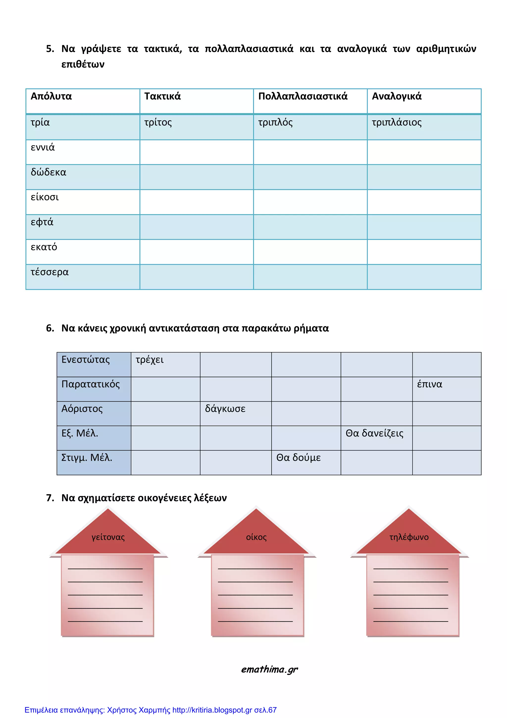 5. Να γράψετε τα τακτικά, τα πολλαπλαςιαςτικά και τα αναλογικά των αριιμητικϊν
επιιέτων
Απόλυτα Τακτικά Πολλαπλαςιαςτικά Αναλογικά
τρία τρίτοσ τριπλόσ τριπλάςιοσ
εννιά
δώδεκα
είκοςι
εφτά
εκατό
τζςςερα
6. Να κάνεισ χρονικθ αντικατάςταςη ςτα παρακάτω ρθματα
Ενεςτώτασ τρζχει
Παρατατικόσ ζπινα
Αόριςτοσ δάγκωςε
Εξ. Μζλ. Θα δανείηεισ
Στιγμ. Μζλ. Θα δοφμε
7. Να ςχηματίςετε οικογένειεσ λέξεων
emathima.gr
γείτονασ τθλζφωνοοίκοσ
________________
________________
________________
________________
________________
________________
___
________________
________________
________________
________________
________________
_____
________________
________________
________________
________________
________________
_____________
Επιμέλεια επανάληψης: Χρήστος Χαρμπής http://kritiria.blogspot.gr σελ.67
 