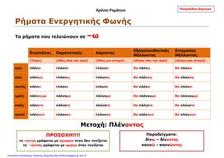 Χρόνοι Ρημάτων
Ρήματα Ενεργητικής Φωνής
Τα ρήματα που τελειώνουν σε –ω
Ενεστώτας Παρατατικός Αόριστος
Εξακολουθητικός
Μέλλοντας
Στιγμιαίος
Μέλλοντας
(Τώρα) (Χθες όλη την ώρα) (Χθες μια στιγμή) (Αύριο όλη την ώρα) (Αύριο μια στιγμή)
εγώ πλένω έπλενα έπλυνα θα πλένω θα πλύνω
εσύ πλένεις έπλενες έπλυνες θα πλένεις θα πλύνεις
αυτός πλένει έπλενε έπλυνε θα πλένει θα πλύνει
εμείς πλένουμε πλέναμε πλύναμε θα πλένουμε θα πλύνουμε
εσείς πλένετε πλένατε πλύνατε θα πλένετε θα πλύνετε
αυτοί πλένουν έπλεναν έπλυναν θα πλένουν θα πλύνουν
Μετοχή: Πλένοντας
ΠΡΟΣΟΧΗ!!!!
το -οντας γράφεται με όμικρον όταν δεν τονίζεται
το –ώντας γράφεται με ωμέγα όταν τονίζεται
Παραδείγματα:
δίνω – δίνοντας
κουνώ - κουνώντας
Πασχαλίδου Δήμητρα
Επιμέλεια επανάληψης: Χρήστος Χαρμπής http://kritiria.blogspot.gr σελ.12
 