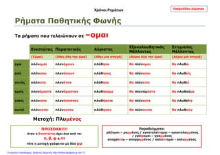 Χρόνοι Ρημάτων
Ρήματα Παθητικής Φωνής
Τα ρήματα που τελειώνουν σε –ομαι
Ενεστώτας Παρατατικός Αόριστος
Εξακολουθητικός
Μέλλοντας
Στιγμιαίος
Μέλλοντας
(Τώρα) (Χθες όλη την ώρα) (Χθες μια στιγμή) (Αύριο όλη την ώρα) (Αύριο μια στιγμή)
εγώ πλένομαι πλενόμουν πλύθηκα θα πλένομαι θα πλυθώ
εσύ πλένεσαι πλενόσουν πλύθηκες θα πλένεσαι θα πλυθείς
αυτός πλένεται πλενόταν πλύθηκε θα πλένεται θα πλυθεί
εμείς πλενόμαστε πλενόμασταν πλυθήκαμε θα πλενόμαστε θα πλυθούμε
εσείς πλένεστε πλενόσασταν πλυθήκατε θα πλένεστε θα πλυθείτε
αυτοί πλένονται πλένονταν πλύθηκαν θα πλένονται θα πλυθούν
Μετοχή: Πλυμένος
ΠΡΟΣΟΧΗ!!!!
όταν ο Ενεστώτας έχει ένα από τα:
π, β, φ ή πτ
τότε η μετοχή γράφεται με δύο μμ
Παραδείγματα:
ράβομαι – ραμμένος / εγκαταλείπομαι – εγκαταλειμμένος
/ γράφομαι – γραμμένος
απορρίπτω – απορριμμένος / καλύπτομαι - καλυμμένος
Πασχαλίδου Δήμητρα
Επιμέλεια επανάληψης: Χρήστος Χαρμπής http://kritiria.blogspot.gr σελ.13
 