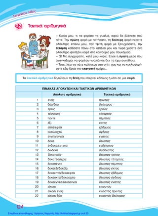 ™™™¯¯¯ËËËÌÌÌ··ÙÙ››˙˙˙˙ˆˆ ÏÏ¤¤ÍÍÍÂÂÈÈ˜˜˜
124
∆· Ù·ÎÙÈÎ¿ ·ÚÈıÌËÙÈÎ¿ ‰ËÏÒÓÔ˘Ó ÙË ı¤ÛË Ô˘ ·›ÚÓÂÈ Î¿ÔÈÔ˜ ‹ Î¿ÙÈ ÛÂ ÌÈ· ÛÂÈÚ¿.
99..22 ∆∆··ÎÎÙÙÈÈÎÎ¿¿ ··ÚÚÈÈııÌÌËËÙÙÈÈÎÎ¿¿
– ∫˘Ú›· ÌÔ˘, ÙÈ Ù· ÊÔÚ¿ÙÂ Ù· Á˘·ÏÈ¿, ·ÊÔ‡ ‰Â ‚Ï¤ÂÙÂ Ô‡
¿ÙÂ; ∆ËÓ ÚÒÙË ÊÔÚ¿ ÌÂ ·Ù‹Û·ÙÂ, ÙË ‰Â‡ÙÂÚË ÊÔÚ¿ ¤Û·ÙÂ
ÔÏﬁÎÏËÚË Â¿Óˆ ÌÔ˘, ÙËÓ ÙÚ›ÙË ÊÔÚ¿ ÌÂ ÍÂÓ˘¯È¿Û·ÙÂ, ÙËÓ
Ù¤Ù·ÚÙË Î·ı›Û·ÙÂ ¿Óˆ ÛÙÔ Î·¤ÏÔ ÌÔ˘ Î·È ÙÒÚ· ¯‡Û·ÙÂ ¤Ó·
ÔÏﬁÎÏËÚÔ ÊÏÈÙ˙¿ÓÈ Î·Ê¤ ÛÙÔ Î·ÈÓÔ‡ÚÈÔ ÌÔ˘ Ô˘Î¿ÌÈÛÔ.
– ø! ªÂ Û˘Á¯ˆÚÂ›ÙÂ, Î·Ï¤ ÌÔ˘ Î‡ÚÈÂ. ∂›Ó·È Ë ÚÒÙË Ì¤Ú· Ô˘
·Ó·ÁÎ¿˙ÔÌ·È Ó· ÊÔÚ¤Ûˆ Á˘·ÏÈ¿ Î·È ‰ÂÓ Ù· ¤¯ˆ Û˘ÓËı›ÛÂÈ.
– ∆ﬁÙÂ, Ï¤ˆ Ó· ¿ÙÂ Î·Ï‡ÙÂÚ· ÛÙÔ Û›ÙÈ Û·˜ Î·È Ó· Î˘ÎÏÔÊÔÚ‹-
ÛÂÙÂ ¤Íˆ Í·Ó¿ ÙËÓ ÂÎ·ÙÔÛÙ‹ ËÌ¤Ú·...
1 ¤Ó·˜ ÚÒÙÔ˜
2 ‰‡Ô/‰˘Ô ‰Â‡ÙÂÚÔ˜
3 ÙÚÂÈ˜ ÙÚ›ÙÔ˜
4 Ù¤ÛÛÂÚÈ˜ Ù¤Ù·ÚÙÔ˜
5 ¤ÓÙÂ ¤ÌÙÔ˜
6 ¤ÍÈ ¤ÎÙÔ˜
7 ÂÙ¿/ÂÊÙ¿ ¤‚‰ÔÌÔ˜
8 ÔÎÙÒ/Ô¯ÙÒ ﬁÁ‰ÔÔ˜
9 ÂÓÓ¤·/ÂÓÓÈ¿ ¤Ó·ÙÔ˜
10 ‰¤Î· ‰¤Î·ÙÔ˜
11 ¤Ó‰ÂÎ·/¤ÓÙÂÎ· ÂÓ‰¤Î·ÙÔ˜
12 ‰Ò‰ÂÎ· ‰ˆ‰¤Î·ÙÔ˜
13 ‰ÂÎ·ÙÚÂ›˜ ‰¤Î·ÙÔ˜ ÙÚ›ÙÔ˜
14 ‰ÂÎ·Ù¤ÛÛÂÚÈ˜ ‰¤Î·ÙÔ˜ Ù¤Ù·ÚÙÔ˜
15 ‰ÂÎ·¤ÓÙÂ ‰¤Î·ÙÔ˜ ¤ÌÙÔ˜
16 ‰ÂÎ·¤ÍÈ/‰ÂÎ¿ÍÈ ‰¤Î·ÙÔ˜ ¤ÎÙÔ˜
17 ‰ÂÎ·ÂÙ¿/‰ÂÎ·ÂÊÙ¿ ‰¤Î·ÙÔ˜ ¤‚‰ÔÌÔ˜
18 ‰ÂÎ·ÔÎÙÒ/‰ÂÎ·Ô¯ÙÒ ‰¤Î·ÙÔ˜ ﬁÁ‰ÔÔ˜
19 ‰ÂÎ·ÂÓÓ¤·/‰ÂÎ·ÂÓÓÈ¿ ‰¤Î·ÙÔ˜ ¤Ó·ÙÔ˜
20 Â›ÎÔÛÈ ÂÈÎÔÛÙﬁ˜
21 Â›ÎÔÛÈ ¤Ó·˜ ÂÈÎÔÛÙﬁ˜ ÚÒÙÔ˜
22 Â›ÎÔÛÈ ‰‡Ô ÂÈÎÔÛÙﬁ˜ ‰Â‡ÙÂÚÔ˜
∞ﬁÏ˘Ù· ·ÚÈıÌËÙÈÎ¿ ∆·ÎÙÈÎ¿ ·ÚÈıÌËÙÈÎ¿
¶π¡∞∫∞™ ∞¶√§À∆ø¡ ∫∞π ∆∞∫∆π∫ø¡ ∞ƒπ£ª∏∆π∫ø¡
Επιμέλεια επανάληψης: Χρήστος Χαρμπής http://kritiria.blogspot.gr σελ.23
 