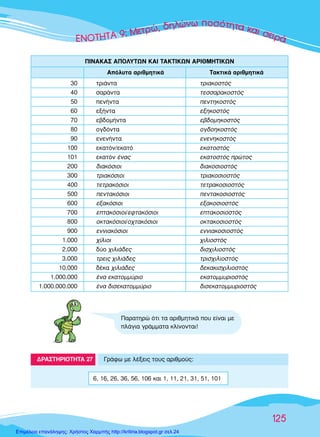 ∂∂∂∂∂¡¡¡¡√√√√∆∆∆∆∆∆∏∏∏∏∆∆∆∞∞∞∞∞ 9999:: MMMÂÂÙÙÂÙÂÙÚÚÚÚÒÒÒ,,,, ‰ËÏÒÓˆ ÔÛﬁÙËÙ· Î·È ÛÂÈÚ¿
125
30 ÙÚÈ¿ÓÙ· ÙÚÈ·ÎÔÛÙﬁ˜
40 Û·Ú¿ÓÙ· ÙÂÛÛ·Ú·ÎÔÛÙﬁ˜
50 ÂÓ‹ÓÙ· ÂÓÙËÎÔÛÙﬁ˜
60 ÂÍ‹ÓÙ· ÂÍËÎÔÛÙﬁ˜
70 Â‚‰ÔÌ‹ÓÙ· Â‚‰ÔÌËÎÔÛÙﬁ˜
80 ÔÁ‰ﬁÓÙ· ÔÁ‰ÔËÎÔÛÙﬁ˜
90 ÂÓÂÓ‹ÓÙ· ÂÓÂÓËÎÔÛÙﬁ˜
100 ÂÎ·ÙﬁÓ/ÂÎ·Ùﬁ ÂÎ·ÙÔÛÙﬁ˜
101 ÂÎ·ÙﬁÓ ¤Ó·˜ ÂÎ·ÙÔÛÙﬁ˜ ÚÒÙÔ˜
200 ‰È·ÎﬁÛÈÔÈ ‰È·ÎÔÛÈÔÛÙﬁ˜
300 ÙÚÈ·ÎﬁÛÈÔÈ ÙÚÈ·ÎÔÛÈÔÛÙﬁ˜
400 ÙÂÙÚ·ÎﬁÛÈÔÈ ÙÂÙÚ·ÎÔÛÈÔÛÙﬁ˜
500 ÂÓÙ·ÎﬁÛÈÔÈ ÂÓÙ·ÎÔÛÈÔÛÙﬁ˜
600 ÂÍ·ÎﬁÛÈÔÈ ÂÍ·ÎÔÛÈÔÛÙﬁ˜
700 ÂÙ·ÎﬁÛÈÔÈ/ÂÊÙ·ÎﬁÛÈÔÈ ÂÙ·ÎÔÛÈÔÛÙﬁ˜
800 ÔÎÙ·ÎﬁÛÈÔÈ/Ô¯Ù·ÎﬁÛÈÔÈ ÔÎÙ·ÎÔÛÈÔÛÙﬁ˜
900 ÂÓÓÈ·ÎﬁÛÈÔÈ ÂÓÓÈ·ÎÔÛÈÔÛÙﬁ˜
1.000 ¯›ÏÈÔÈ ¯ÈÏÈÔÛÙﬁ˜
2.000 ‰‡Ô ¯ÈÏÈ¿‰Â˜ ‰ÈÛ¯ÈÏÈÔÛÙﬁ˜
3.000 ÙÚÂÈ˜ ¯ÈÏÈ¿‰Â˜ ÙÚÈÛ¯ÈÏÈÔÛÙﬁ˜
10.000 ‰¤Î· ¯ÈÏÈ¿‰Â˜ ‰ÂÎ·ÎÈÛ¯ÈÏÈÔÛÙﬁ˜
1.000.000 ¤Ó· ÂÎ·ÙÔÌÌ‡ÚÈÔ ÂÎ·ÙÔÌÌ˘ÚÈÔÛÙﬁ˜
1.000.000.000 ¤Ó· ‰ÈÛÂÎ·ÙÔÌÌ‡ÚÈÔ ‰ÈÛÂÎ·ÙÔÌÌ˘ÚÈÔÛÙﬁ˜
∞ﬁÏ˘Ù· ·ÚÈıÌËÙÈÎ¿ ∆·ÎÙÈÎ¿ ·ÚÈıÌËÙÈÎ¿
¶π¡∞∫∞™ ∞¶√§À∆ø¡ ∫∞π ∆∞∫∆π∫ø¡ ∞ƒπ£ª∏∆π∫ø¡
¶·Ú·ÙËÚÒ ﬁÙÈ Ù· ·ÚÈıÌËÙÈÎ¿ Ô˘ Â›Ó·È ÌÂ
Ï¿ÁÈ· ÁÚ¿ÌÌ·Ù· ÎÏ›ÓÔÓÙ·È!
¢ƒ∞™∆∏ƒπ√∆∏∆∞ 27 °Ú¿Êˆ ÌÂ Ï¤ÍÂÈ˜ ÙÔ˘˜ ·ÚÈıÌÔ‡˜:
6, 16, 26, 36, 56, 106 Î·È 1, 11, 21, 31, 51, 101
Επιμέλεια επανάληψης: Χρήστος Χαρμπής http://kritiria.blogspot.gr σελ.24
 