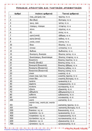 Π Ι Ν Α Κ Α Σ Α Π Ο Λ Υ Τ Ω Ν Κ Α Ι Τ Α Κ Τ Ι Κ Ω Ν Α Ρ Ι Θ Μ Η Τ Ι Κ Ω Ν
Αριθμοί Απόλυτα αριθμητικά Τακτικά αριθμητικά
1 ένας, μία (μια), ένα πρώτος –η –ο
2 δύο (δυο) δεύτερος –η –ο
3 τρεις, τρία τρίτος –η –ο
4 τέσσερις, τέσσερα τέταρτος –η –ο
5 πέντε πέμπτος –η –ο
6 έξι έκτος –η –ο
7 εφτά (επτά) έβδομος –η –ο
8 οχτώ (οκτώ) όγδοος –η –ο
9 εννέα, εννιά ένατος –η –ο
10 δέκα δέκατος –η –ο
11 έντεκα εντέκατος –η –ο
12 δώδεκα δωδέκατος –η –ο
13 δεκατρείς, δεκατρία δέκατος τρίτος –η –ο
14 δεκατέσσερις, δεκατέσσερα δέκατος τέταρτος –η –ο
15 δεκαπέντε δέκατος πέμπτος –η –ο
16 δεκαέξι (δεκάξι) δέκατος έκτος –η –ο
17 δεκαεφτά (δεκαεπτά) δέκατος έβδομος –η –ο
18 δεκαοχτώ (δεκαοκτώ) δέκατος όγδοος –η –ο
19 δεκαεννέα (δεκαεννιά) δέκατος ένατος –η –ο
20 είκοσι εικοστός –ή –ό
21 είκοσι ένας /μία /ένα εικοστός πρώτος –η –ο
22 είκοσι δύο εικοστός δεύτερος –η –ο
30 τριάντα τριακοστός ή –ό
40 σαράντα τεσσαρακοστός –ή –ό
50 πενήντα πεντηκοστός –ή –ό
60 εξήντα εξηκοστός –ή –ό
70 εβδομήντα εβδομηκοστός ή –ό
80 ογδόντα ογδοηκοστός –ή –ό
90 ενενήντα ενενηκοστός –ή –ό
100 εκατό εκατοστός –ή –ό
101
εκατόν ένας, εκατό μία, εκατόν
ένα εκατοστός πρώτος –η –ο
102 εκατό δύο εκατοστός δεύτερος –ή –ό
200 διακόσιοι –ες –α διακοσιοστός –ή –ό
300 τριακόσιοι –ες –α τριακοσιοστός –ή -ό
400 τετρακόσιοι –ες –α τετρακοσιοστός –ή –ό
500 πεντακόσιοι –ες –α πεντακοσιοστός –ή –ό
600 εξακόσιοι –ες –α εξακοσιοστός –ή –ό
700 εφτακόσιοι –ες –α εφτακοσιοστός –ή –ό
Η τάξη της κυρίας ΓεωργίαςΕπιμέλεια επανάληψης: Χρήστος Χαρμπής http://kritiria.blogspot.gr σελ.42
 