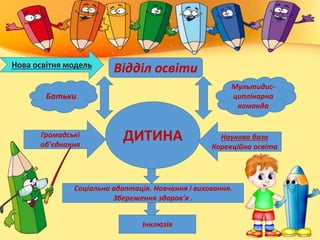 Нова освітня модель
Відділ освіти
ДИТИНАГромадські
об’єднання
Наукова база
Корекційна освіта
Соціальна адаптація. Навчання і виховання.
Збереження здоров’я .
Інклюзія
Батьки
Мультидис-
циплінарна
команда
 
