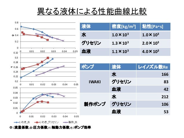 遠心ポンプの作成 遠心ポンプの作成
