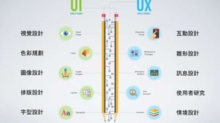 視覺設計
色彩規劃
圖像設計
排版設計
字型設計
互動設計
雛形設計
訊息設計
使用者研究
情境設計
 
