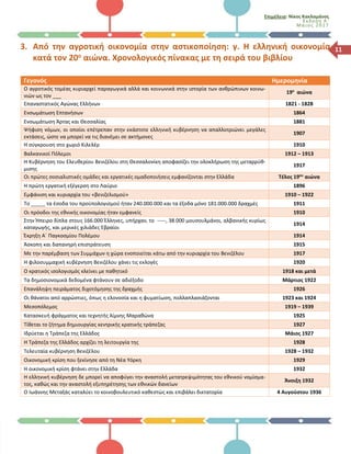 Επιμέλεια: Νίκος Κακλαμάνος
Έκδοση Α΄
Μά ιο ς 2017
113. Από την αγροτική οικονομία στην αστικοποίηση: γ. Η ελληνική οικονομία
κατά τον 20ο αιώνα. Χρονολογικός πίνακας με τη σειρά του βιβλίου
Γεγονός Ημερομηνία
Ο αγροτικός τομέας κυριαρχεί παραγωγικά αλλά και κοινωνικά στην ιστορία των ανθρώπινων κοινω-
νιών ως τον ___
19ο
αιώνα
Επαναστατικός Αγώνας Ελλήνων 1821 - 1828
Ενσωμάτωση Επτανήσων 1864
Ενσωμάτωση Άρτας και Θεσσαλίας 1881
Ψήφιση νόμων, οι οποίοι επέτρεπαν στην εκάστοτε ελληνική κυβέρνηση να απαλλοτριώνει μεγάλες
εκτάσεις, ώστε να μπορεί να τις διανέμει σε ακτήμονες
1907
Η σύγκρουση στο χωριό Κιλελέρ 1910
Βαλκανικοί Πόλεμοι 1912 – 1913
Η Κυβέρνηση του Ελευθερίου Βενιζέλου στη Θεσσαλονίκη αποφασίζει την ολοκλήρωση της μεταρρύθ-
μισης
1917
Οι πρώτες σοσιαλιστικές ομάδες και εργατικές ομαδοποιήσεις εμφανίζονται στην Ελλάδα Τέλος 19ου
αιώνα
Η πρώτη εργατική εξέγερση στο Λαύριο 1896
Εμφάνιση και κυριαρχία του «βενιζελισμού» 1910 – 1922
Το _____ τα έσοδα του προϋπολογισμού ήταν 240.000.000 και τα έξοδα μόνο 181.000.000 δραχμές 1911
Οι πρόοδοι της εθνικής οικονομίας ήταν εμφανείς 1910
Στην Ήπειρο δίπλα στους 166.000 Έλληνες, υπήρχαν, το -----, 38.000 μουσουλμάνοι, αλβανικής κυρίως
καταγωγής, και μερικές χιλιάδες Εβραίοι
1914
Έκρηξη Α΄ Παγκοσμίου Πολέμου 1914
Άσκοπη και δαπανηρή επιστράτευση 1915
Με την παρέμβαση των Συμμάχων η χώρα ενοποιείται κάτω από την κυριαρχία του Βενιζέλου 1917
Η φιλοσυμμαχική κυβέρνηση Βενιζέλου χάνει τις εκλογές 1920
Ο κρατικός ισολογισμός κλείνει με παθητικό 1918 και μετά
Τα δημοσιονομικά δεδομένα φτάνουν σε αδιέξοδο Μάρτιος 1922
Επανάληψη πειράματος διχοτόμησης της δραχμής 1926
Οι θάνατοι από αρρώστιες, όπως η ελονοσία και η φυματίωση, πολλαπλασιάζονται 1923 και 1924
Μεσοπόλεμος 1919 – 1939
Κατασκευή φράγματος και τεχνητής λίμνης Μαραθώνα 1925
Τίθεται το ζήτημα δημιουργίας κεντρικής κρατικής τράπεζας 1927
Ιδρύεται η Τράπεζα της Ελλάδος Μάιος 1927
Η Τράπεζα της Ελλάδος αρχίζει τη λειτουργία της 1928
Τελευταία κυβέρνηση Βενιζέλου 1928 – 1932
Οικονομική κρίση που ξεκίνησε από τη Νέα Υόρκη 1929
Η οικονομική κρίση φτάνει στην Ελλάδα 1932
Η ελληνική κυβέρνηση δε μπορεί να αποφύγει την αναστολή μετατρεψιμότητας του εθνικού νομίσμα-
τος, καθώς και την αναστολή εξυπηρέτησης των εθνικών δανείων
Άνοιξη 1932
Ο Ιωάννης Μεταξάς καταλύει το κοινοβουλευτικό καθεστώς και επιβάλει δικτατορία 4 Αυγούστου 1936
 