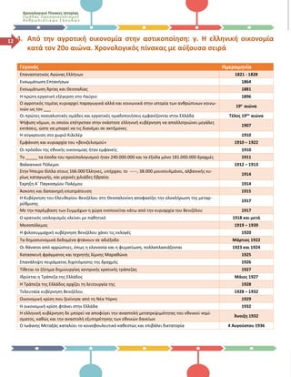 Χρονολογικοί Πίνακες Ιστορίας
Ομάδας Προσανατολισμού
Ανθρωπι στι κών Σπο υδών
12 4. Από την αγροτική οικονομία στην αστικοποίηση: γ. Η ελληνική οικονομία
κατά τον 20ο αιώνα. Χρονολογικός πίνακας με αύξουσα σειρά
Γεγονός Ημερομηνία
Επαναστατικός Αγώνας Ελλήνων 1821 - 1828
Ενσωμάτωση Επτανήσων 1864
Ενσωμάτωση Άρτας και Θεσσαλίας 1881
Η πρώτη εργατική εξέγερση στο Λαύριο 1896
Ο αγροτικός τομέας κυριαρχεί παραγωγικά αλλά και κοινωνικά στην ιστορία των ανθρώπινων κοινω-
νιών ως τον ___
19ο
αιώνα
Οι πρώτες σοσιαλιστικές ομάδες και εργατικές ομαδοποιήσεις εμφανίζονται στην Ελλάδα Τέλος 19ου
αιώνα
Ψήφιση νόμων, οι οποίοι επέτρεπαν στην εκάστοτε ελληνική κυβέρνηση να απαλλοτριώνει μεγάλες
εκτάσεις, ώστε να μπορεί να τις διανέμει σε ακτήμονες
1907
Η σύγκρουση στο χωριό Κιλελέρ 1910
Εμφάνιση και κυριαρχία του «βενιζελισμού» 1910 – 1922
Οι πρόοδοι της εθνικής οικονομίας ήταν εμφανείς 1910
Το _____ τα έσοδα του προϋπολογισμού ήταν 240.000.000 και τα έξοδα μόνο 181.000.000 δραχμές 1911
Βαλκανικοί Πόλεμοι 1912 – 1913
Στην Ήπειρο δίπλα στους 166.000 Έλληνες, υπήρχαν, το -----, 38.000 μουσουλμάνοι, αλβανικής κυ-
ρίως καταγωγής, και μερικές χιλιάδες Εβραίοι
1914
Έκρηξη Α΄ Παγκοσμίου Πολέμου 1914
Άσκοπη και δαπανηρή επιστράτευση 1915
Η Κυβέρνηση του Ελευθερίου Βενιζέλου στη Θεσσαλονίκη αποφασίζει την ολοκλήρωση της μεταρ-
ρύθμισης
1917
Με την παρέμβαση των Συμμάχων η χώρα ενοποιείται κάτω από την κυριαρχία του Βενιζέλου 1917
Ο κρατικός ισολογισμός κλείνει με παθητικό 1918 και μετά
Μεσοπόλεμος 1919 – 1939
Η φιλοσυμμαχική κυβέρνηση Βενιζέλου χάνει τις εκλογές 1920
Τα δημοσιονομικά δεδομένα φτάνουν σε αδιέξοδο Μάρτιος 1922
Οι θάνατοι από αρρώστιες, όπως η ελονοσία και η φυματίωση, πολλαπλασιάζονται 1923 και 1924
Κατασκευή φράγματος και τεχνητής λίμνης Μαραθώνα 1925
Επανάληψη πειράματος διχοτόμησης της δραχμής 1926
Τίθεται το ζήτημα δημιουργίας κεντρικής κρατικής τράπεζας 1927
Ιδρύεται η Τράπεζα της Ελλάδος Μάιος 1927
Η Τράπεζα της Ελλάδος αρχίζει τη λειτουργία της 1928
Τελευταία κυβέρνηση Βενιζέλου 1928 – 1932
Οικονομική κρίση που ξεκίνησε από τη Νέα Υόρκη 1929
Η οικονομική κρίση φτάνει στην Ελλάδα 1932
Η ελληνική κυβέρνηση δε μπορεί να αποφύγει την αναστολή μετατρεψιμότητας του εθνικού νομί-
σματος, καθώς και την αναστολή εξυπηρέτησης των εθνικών δανείων
Άνοιξη 1932
Ο Ιωάννης Μεταξάς καταλύει το κοινοβουλευτικό καθεστώς και επιβάλει δικτατορία 4 Αυγούστου 1936
 