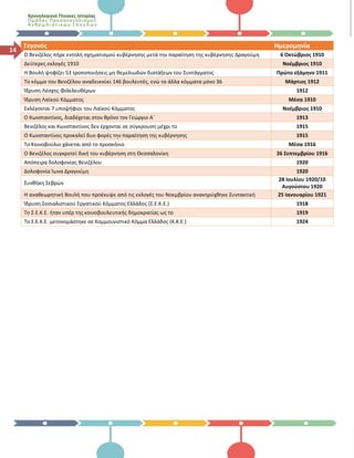 Χρονολογικοί Πίνακες Ιστορίας
Ομάδας Προσανατολισμού
Ανθρωπι στι κών Σπο υδών
14
Γεγονός Ημερομηνία
Ο Βενιζέλος πήρε εντολή σχηματισμού κυβέρνησης μετά την παραίτηση της κυβέρνησης Δραγούμη 6 Οκτώβριος 1910
Δεύτερες εκλογές 1910 Νοέμβριος 1910
Η Βουλή ψηφίζει 53 τροποποιήσεις μη θεμελιωδών διατάξεων του Συντάγματος Πρώτο εξάμηνο 1911
Το κόμμα του Βενιζέλου αναδεικνύει 146 βουλευτές, ενώ τα άλλα κόμματα μόνο 36 Μάρτιος 1912
Ίδρυση Λέσχης Φιλελευθέρων 1912
Ίδρυση Λαϊκού Κόμματος Μέσα 1910
Εκλέγονται 7 υποψήφιοι του Λαϊκού Κόμματος Νοέμβριος 1910
Ο Κωνσταντίνος, διαδέχεται στον θρόνο τον Γεώργιο Α΄ 1913
Βενιζέλος και Κωνσταντίνος δεν έρχονται σε σύγκρουση μέχρι το 1915
Ο Κωνσταντίνος προκαλεί δυο φορές την παραίτηση της κυβέρνησης 1915
Το Κοινοβούλιο χάνεται από το προσκήνιο Μέσα 1916
Ο Βενιζέλος συγκροτεί δική του κυβέρνηση στη Θεσσαλονίκη 26 Σεπτεμβρίου 1916
Απόπειρα δολοφονίας Βενιζέλου 1920
Δολοφονία Ίωνα Δραγούμη 1920
Συνθήκη Σεβρών
28 Ιουλίου 1920/10
Αυγούστου 1920
Η αναθεωρητική Βουλή που προέκυψε από τις εκλογές του Νοεμβρίου ανακηρύχθηκε Συντακτική 25 Ιανουαρίου 1921
Ίδρυση Σοσιαλιστικού Εργατικού Κόμματος Ελλάδος (Σ.Ε.Κ.Ε.) 1918
Το Σ.Ε.Κ.Ε. ήταν υπέρ της κοινοβουλευτικής δημοκρατίας ως το 1919
Το Σ.Ε.Κ.Ε. μετονομάστηκε σε Κομμουνιστικό Κόμμα Ελλάδος (Κ.Κ.Ε.) 1924
 