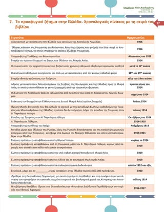Επιμέλεια: Νίκος Κακλαμάνος
Έκδοση Α΄
Μά ιο ς 2017
177. Το προσφυγικό ζήτημα στην Ελλάδα. Χρονολογικός πίνακας με τη σειρά του
βιβλίου
Γεγονότα Ημερομηνίες
Αναγκαστική μετανάστευση στην Ελλάδα των κατοίκων της Ανατολικής Ρωμυλίας 1906
Έλληνες κάτοικοι της Ρουμανίας απελαύνονταν, λόγω της έξαρσης που γνώριζε την ίδια εποχή το Κου-
τσοβλαχικό ζήτημα, το οποίο επηρέαζε τις σχέσεις Ελλάδας-Ρουμανίας.
1906
Υπογραφή της Συνθήκης του Βουκουρεστίου Αύγουστος του 1913
Έναρξη του πρώτου διωγμού σε βάρος των Ελλήνων της Μικράς Ασίας 1914
Οι πυκνοί κατά την αρχαιότητα και τους βυζαντινούς χρόνους ελληνικοί πληθυσμοί αραίωσαν αισθητά μετά το 12ο
αιώνα
Οι ελληνικοί πληθυσμοί ενισχύονται και πάλι με μεταναστεύσεις από τον κυρίως ελλαδικό χώρο 18ος
και 19ος
αιώνας
Έναρξη εθνικής αφύπνισης των Τούρκων τέλη του 19ου αιώνα
Αθρόες μεταναστεύσεις Μουσουλμάνων της Σερβίας, της Βουλγαρίας και της Ελλάδας προς τη Μικρά
Ασία, οι οποίες υποκινήθηκαν σε γενικές γραμμές από την τουρκική κυβέρνηση.
πρώτοι μήνες του
1914
Οι Έλληνες της Ανατολικής Θράκης εκδιώκονται από τις εστίες τους κατά τη διάρκεια του πρώτου διωγ-
μού
Αρχές του 1914
Επέκταση των διωγμών των Ελλήνων και στη Δυτική Μικρά Ασία (πρώτος διωγμός) Μάιος 1914
Ίδρυση Μικτής Επιτροπής που θα ρύθμιζε τα σχετικά με την ανταλλαγή Ελλήνων ορθοδόξων της Τουρ-
κίας και Μουσουλμάνων της Ελλάδας, η οποία δεν λειτούργησε, λόγω της εισόδου της Τουρκίας στον
Α’ Παγκόσμιο πόλεμο
Ιούνιος 1914
Είσοδος της Τουρκίας στον Α’ Παγκόσμιο πόλεμο Οκτώβριος του 1914
Α΄ Παγκόσμιος Πόλεμος 1914-1918
Υπογραφή της συνθήκης του Νεϊγύ Νοέμβριος 1919
Μεγάλο μέρος των Ελλήνων της Ρωσίας, λόγω της Ρωσικής Επανάστασης και της κατάληψης ρωσικών
επαρχιών από τους Τούρκους, κατέφυγε στα λιμάνια της Μαύρης Θάλασσας και από εκεί διαπεραιώ-
θηκε στην Ελλάδα.
1919-1921
Έλληνες πρόσφυγες καταφθάνουν από τη Βόρειο Ήπειρο κυρίως το 1914
Έλληνες πρόσφυγες καταφθάνουν από τη Ρουμανία, μετά τον Α΄ Παγκόσμιο Πόλεμο, κυρίως από πε-
ριοχές που αποτέλεσαν πεδίο πολεμικών συγκρούσεων
1919
Έλληνες πρόσφυγες καταφθάνουν από την υπό ιταλική κατοχή Νοτιοδυτική Μικρά Ασία 1919
Έλληνες πρόσφυγες καταφθάνουν από το Αϊδίνιο και το εσωτερικό της Μικράς Ασίας 1919
Έλληνες πρόσφυγες καταφθάνουν από τα ιταλοκρατούμενα Δωδεκάνησα από το 1912 και εξής
Συνολικά, μέχρι και το _________, είχαν καταφύγει στην Ελλάδα περίπου 800.000 πρόσφυγες. 1920
ιδρύθηκε στη Θεσσαλονίκη Οργανισμός, με σκοπό την άμεση περίθαλψη και στη συνέχεια την εγκατά-
σταση των προσφύγων σε εγκαταλελειμμένα τουρκικά και βουλγαρικά χωριά της Κεντρικής και Ανατο-
λικής Μακεδονίας.
Ιούλιος 1914
Η κυβέρνηση Βενιζέλου ίδρυσε στη Θεσσαλονίκη την «Ανωτάτην Διεύθυνσιν Περιθάλψεως» την περί-
οδο του Εθνικού Διχασμού
1916-1917
 