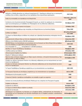 Χρονολογικοί Πίνακες Ιστορίας
Ομάδας Προσανατολισμού
Ανθρωπι στι κών Σπο υδών
18
Γεγονότα Ημερομηνίες
Μολονότι η Ελλάδα βρισκόταν σε πολεμική αναμέτρηση (Α’ Παγκόσμιος πόλεμος) και οι οικονομικές
συνθήκες ήταν αντίξοες, η φροντίδα για τους πρόσφυγες ήταν περισσότερο οργανωμένη
1917-1921
Ένρξη της επιστροφής των προσφύγων στη Μικρά Ασία
Τελευταίοι μήνες του
1918
Συστήνεται στην Κωνσταντινούπολη Πατριαρχική Επιτροπή, με σκοπό την οργάνωση του επαναπατρι-
σμού των εκτοπισμένων, με τη βοήθεια του Πατριαρχείου και της ελληνικής κυβέρνησης.
Οκτώβριος 1918
Απόβαση του ελληνικού στρατού στη Σμύρνη 15 Μαΐου 1919
Η πλειονότητα των προσφύγων είχε επιστρέψει στη Μικρά Ασία και την Ανατολική Θράκη. Τέλος 1920
Συνθήκη των Σεβρών
28 Ιουλίου/10 Αυγού-
στου 1920
Το κόμμα των Φιλελευθέρων ηττήθηκε στις εκλογές και ο βασιλιάς Κωνσταντίνος επέστρεψε στην Ελ-
λάδα.
Νοέμβριος 1920
Ο μικρασιατικός πόλεμος λήγει με ήττα και υποχώρηση του ελληνικού στρατού Αύγουστος 1922
Φθάνουν στην Ελλάδα περίπου 900.000 πρόσφυγες φθινόπωρο 1922
200.000 Έλληνες της Καππαδοκίας και γενικότερα από την Κεντρική και Νότια Μικρά Ασία μεταφέρο-
νται στην Ελλάδα με τη φροντίδα της Μικτής Επιτροπής.
1924-1925
Στην απογραφή του _______ καταγράφηκαν 1.220.000 πρόσφυγες 1928
Ιδρύθηκε το Ταμείο Περιθάλψεως Προσφύγων Νοέμβριος 1922
Συνθήκη ειρήνης της Λοζάνης 24 Ιουλίου 1923
ελληνοτουρκική Σύμβαση της Λοζάνης 30 Ιανουαρίου 1923
Κήρυξη Α’ Βαλκανικού πολέμου 18 Οκτωβρίου 1912
Ιδρύεται ένας αυτόνομος οργανισμός με πλήρη νομική υπόσταση, η Επιτροπή Αποκαταστάσεως Προ-
σφύγων (ΕΑΠ), με έδρα την Αθήνα
Σεπτέμβριος 1923
Σύναψη του πρώτου εξωτερικού δανείου της ελληνικής κυβέρνησης για την αντιμετώπιση των συνε-
πειών του προσφυγικού.
1924
Σύναψη του δεύτερου εξωτερικού δανείου της ελληνικής κυβέρνησης για την αντιμετώπιση των συνε-
πειών του προσφυγικού.
1928
Το Ταμείο Περιθάλψεως Προσφύγων ασχολείται με την αποκατάσταση των προσφύγων 1922-1925
Το Υπουργείο Προνοίας και Αντιλήψεως ασχολείται με την αποκατάσταση των προσφύγων από το 1925
Ολοκλήρωση της λειτουργίας της ΕΑΠ 1930
Η Αγροτική Τράπεζα προσφύγων αναλαμβάνει να εισπράξει τα χρέη των αγροτών 1930
Σύσταση της Γενικής Διεύθυνσης Ανταλλαγής Πληθυσμών που υπαγόταν στο Υπουργείο Γεωργίας 1924
Σύμβαση της Άγκυρας Ιούνιος 1925
Συμφωνία των Αθηνών Δεκέμβριος 1926
Το κόμμα των Φιλελευθέρων κέρδισε τις εκλογές Αύγουστος 1928
Συμφωνία της Άγκυρας 10 Ιουνίου 1930
Ολοκλήρωση της Συμφωνίας της Άγκυρας με το Σύμφωνο φιλίας, ουδετερότητας και διαιτησίας, το
Πρωτόκολλο για τον περιορισμό των ναυτικών εξοπλισμών και τη Σύμβαση εμπορίου, εγκατάστασης
και ναυτιλίας
30 Οκτωβρίου 1930
 