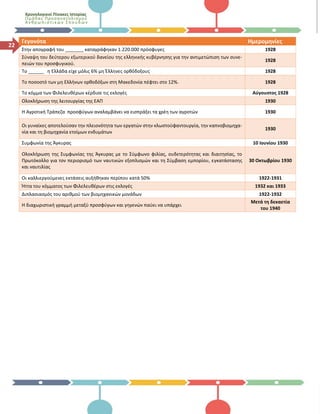 Χρονολογικοί Πίνακες Ιστορίας
Ομάδας Προσανατολισμού
Ανθρωπι στι κών Σπο υδών
22
Γεγονότα Ημερομηνίες
Στην απογραφή του _______ καταγράφηκαν 1.220.000 πρόσφυγες 1928
Σύναψη του δεύτερου εξωτερικού δανείου της ελληνικής κυβέρνησης για την αντιμετώπιση των συνε-
πειών του προσφυγικού.
1928
Το ______ η Ελλάδα είχε μόλις 6% μη Έλληνες ορθόδοξους 1928
Το ποσοστό των μη Ελλήνων ορθοδόξων στη Μακεδονία πέφτει στο 12%. 1928
Το κόμμα των Φιλελευθέρων κέρδισε τις εκλογές Αύγουστος 1928
Ολοκλήρωση της λειτουργίας της ΕΑΠ 1930
Η Αγροτική Τράπεζα προσφύγων αναλαμβάνει να εισπράξει τα χρέη των αγροτών 1930
Οι γυναίκες αποτελούσαν την πλειονότητα των εργατών στην κλωστοϋφαντουργία, την καπνοβιομηχα-
νία και τη βιομηχανία ετοίμων ενδυμάτων
1930
Συμφωνία της Άγκυρας 10 Ιουνίου 1930
Ολοκλήρωση της Συμφωνίας της Άγκυρας με το Σύμφωνο φιλίας, ουδετερότητας και διαιτησίας, το
Πρωτόκολλο για τον περιορισμό των ναυτικών εξοπλισμών και τη Σύμβαση εμπορίου, εγκατάστασης
και ναυτιλίας
30 Οκτωβρίου 1930
Οι καλλιεργούμενες εκτάσεις αυξήθηκαν περίπου κατά 50% 1922-1931
Ήττα του κόμματος των Φιλελευθέρων στις εκλογές 1932 και 1933
Διπλασιασμός του αριθμού των βιομηχανικών μονάδων 1922-1932
Η διαχωριστική γραμμή μεταξύ προσφύγων και γηγενών παύει να υπάρχει
Μετά τη δεκαετία
του 1940
 