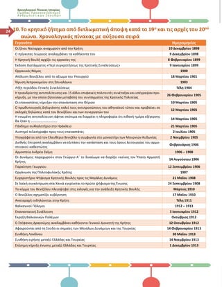 Χρονολογικοί Πίνακες Ιστορίας
Ομάδας Προσανατολισμού
Ανθρωπι στι κών Σπο υδών
24 10.Το κρητικό ζήτημα από διπλωματική άποψη κατά το 19ο και τις αρχές του 20ού
αιώνα. Χρονολογικός πίνακας με αύξουσα σειρά
Γεγονότα Ημερομηνίες
Οι ξένοι Ναύαρχοι αναχωρούν από την Κρήτη 10 Δεκεμβρίου 1898
Ο πρίγκιπας Γεώργιος αναλαμβάνει τα καθήκοντα του 9 Δεκεμβρίου 1898
Η Κρητική Βουλή αρχίζει τις εργασίες της 8 Φεβρουαρίου 1899
Έκδοση διατάγματος «Περί συγκροτήσεως της Κρητικής Συνελεύσεως» 9 Ιανουαρίου 1899
Οργανικός Νόμος 1900
Απόλυση Βενιζέλου από το αξίωμα του Υπουργού 18 Μαρτίου 1901
Ίδρυση λεπροκομείου στη Σπιναλόγκα 1903
Λήξη περιόδου Γενικής Συνελεύσεως Τέλη 1904
Η τριανδρία της αντιπολίτευσης και 15 άλλοι επιφανείς πολιτευτές συνέταξαν και υπέγραψαν προ-
κήρυξη, με την οποία ζητούσαν μεταβολή του συντάγματος της Κρητικής Πολιτείας
26 Φεβρουαρίου 1905
Οι επαναστάτες κήρυξαν την επανάσταση στο Θέρισο 10 Μαρτίου 1905
Ο πρωθυπουργός Δηλιγιάννης καλεί τους αντιπροσώπους του αθηναϊκού τύπου και προβαίνει σε
σκληρές δηλώσεις κατά του Βενιζέλου και των συνεργατών του
12 Μαρτίου 1905
Η ενωμένη αντιπολίτευση άφηνε σκόπιμα να διαρρέει η πληροφορία ότι πιθανή ημέρα εξέγερσης
θα ήταν η …………………………..
14 Μαρτίου 1905
Πάνδημο συλλαλητήριο στο Ηράκλειο 21 Μαρτίου 1905
Αυστηρό τελεσίγραφο προς τους επαναστάτες 2 Ιουλίου 1905
Υπογράφεται από τον Ελευθέριο Βενιζέλο η συμφωνία στο μοναστήρι των Μουρνιών Κυδωνίας 2 Νοεμβρίου 1905
Διεθνής Επιτροπή αναλαμβάνει να εξετάσει την κατάσταση και τους όρους λειτουργίας του αρμο-
στειακού καθεστώτος
Φεβρουάριος 1906
Αρμοστεία Ανδρέα Ζαΐμη 1906 – 1908
Οι Δυνάμεις παραχωρούν στον Γεώργιο Α΄ το δικαίωμα να διορίζει εκείνος τον Ύπατο Αρμοστή
Κρήτης
14 Αυγούστου 1906
Παραίτηση Γεωργίου 12 Σεπτεμβρίου 1906
Οργάνωση της Πολιτοφυλακής Κρήτης 1907
Ευχαριστήριο Ψήφισμα Κρητικής Βουλής προς τις Μεγάλες Δυνάμεις 21 Μαΐου 1908
Σε λαϊκή συγκέντρωση στα Χανιά εγκρίνεται το πρώτο ψήφισμα της Ένωσης 24 Σεπτεμβρίου 1908
Το κόμμα του Βενιζέλου πλειοψηφεί στις εκλογές για την ανάδειξη Κρητικής Βουλής Μάρτιος 1910
Ο Βενιζέλος σχηματίζει κυβέρνηση 17 Μαΐου 1910
Αναταραχή εκδηλώνεται στην Κρήτη Τέλη 1911
Βαλκανικοί Πόλεμοι 1912 – 1913
Επαναστατική Συνέλευση 3 Ιανουαρίου 1912
Έκρηξη Βαλκανικών Πολέμων Οκτώβριος 1912
Ο Στέφανος Δραγούμης αναλαμβάνει καθήκοντα Γενικού Διοικητή της Κρήτης 12 Οκτωβρίου 1912
Αφαιρούνται από τη Σούδα οι σημαίες των Μεγάλων Δυνάμεων και της Τουρκίας 14 Φεβρουαρίου 1913
Συνθήκη Λονδίνου 30 Μαΐου 1913
Συνθήκη ειρήνης μεταξύ Ελλάδας και Τουρκίας 14 Νοεμβρίου 1913
Επίσημη κήρυξη ένωσης μεταξύ Ελλάδας και Τουρκίας 1 Δεκεμβρίου 1913
 