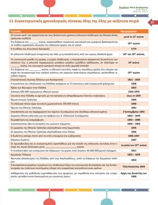 Επιμέλεια: Νίκος Κακλαμάνος
Έκδοση Α΄
Μά ιο ς 2017
2511.Συγκεντρωτικός χρονολογικός πίνακας όλης της ύλης με αύξουσα σειρά
Γεγονός Ημερομηνία
Οι πυκνοί κατά την αρχαιότητα και τους βυζαντινούς χρόνους ελληνικοί πληθυσμοί της Μικράς Ασίας
αραίωσαν αισθητά
μετά το 12ο
αιώνα
Στη διάρκεια του _______ αιώνα, παρατηρήθηκε σημαντική ναυτιλιακή και εμπορική δραστηριότητα
σε πολλές παραλιακές περιοχές του ελληνικού χώρου και σε νησιά.
18ου
αιώνα
Η συνθήκη του Κιουτσούκ Καϊναρτζή 1774
Οι ελληνικοί πληθυσμοί ενισχύονται και πάλι με μεταναστεύσεις από τον κυρίως ελλαδικό χώρο 18ος
και 19ος
αιώνας
Τα οικονομικά μεγέθη της χώρας, ο μικρός πληθυσμός, η περιορισμένη αγοραστική δυνατότητα των
κατοίκων της, η απουσία παραγωγικών μονάδων μεγάλου μεγέθους καθήλωναν, σε ολόκληρο το
_______ αιώνα, την εσωτερική εμπορική κίνηση σε πολύ χαμηλά επίπεδα
19ο
αιώνα
Στη διάρκεια του _________ αιώνα, η ελληνική ναυτιλία, παρά τις περιόδους κρίσης που πέρασε και
παρά τον ανταγωνισμό των υψηλού κόστους και τεχνικών απαιτήσεων ατμόπλοιων, ακολούθησε α-
νοδική πορεία.
19ου
αιώνα
Επαναστατικός Αγώνας Ελλήνων για Ανεξαρτησία 1821 - 1828
Η πυκνότητα του πληθυσμού της Ελλάδας ανέρχεται σε 15 κατοίκους ανά τετραγωνικό χιλιόμετρο 1828
Άφιξη των Βαυαρών στην Ελλάδα 1832
Διανομή 600.000 στρεμμάτων εθνικών γαιών 1833-1870
Ξεκινούν στην Ελλάδα οι σχετικές με την κατασκευή σιδηροδρομικού δικτύου συζητήσεις ίσως το 1835
Ίδρυση Ιονικής Τράπεζας 1839
Τα ελληνικά πλοία είχαν συνολική χωρητικότητα 100.000 τόνους 1840
Ίδρυση της Εθνικής Τράπεζας 1841
Επανάσταση για την παραχώρηση του πρώτου Συντάγματος στο ελεύθερο ελληνικό κράτος 3 Σεπτεμβρίου 1843
Εργασίες Εθνοσυνέλευσης για την ψήφιση του Α΄ Ελληνικού Συντάγματος 1843 – 1844
Χειραφέτηση και αναμόρφωση 1844 – 1880
Ικανοποιούνται όλα τα αιτήματα του ρωσικού κόμματος 1844 – 1864
Οι εργασίες της Εθνικής Τράπεζας εξαπλώθηκαν στην Ερμούπολη 1845
Οι εργασίες της Εθνικής Τράπεζας εξαπλώθηκαν στην Πάτρα 1846
Ο Κωλέττης κατέχει πέντε από τα επτά υπουργεία της κυβέρνησης 1846-1847
Θάνατος Κωλέττη 1847
Οι πρωτοβουλίες και οι συγκροτημένες προσπάθειες για την είσοδο της ελληνικής ναυτιλίας στην ε-
ποχή του ατμού ξεκίνησαν μετά _________________________αιώνα.
τα μέσα του 19ου
αιώνα
Η συνολική αξία των εισαγωγών και εξαγωγών της χώρας ήταν περίπου 36.000.000 χρυσές δραχμές 1851
Κριμαϊκός Πόλεμος 1853 – 1856
Ναυτικός αποκλεισμός της Ελλάδας από τους Αγγλογάλλους, κατά τη διάρκεια του Κριμαϊκού πολέ-
μου
1854
Η δυσαρέσκεια μεγάλων τμημάτων του πληθυσμού λόγω της οικονομικής δυσπραγίας και της δυσλει-
τουργίας του πολιτικού συστήματος οδηγεί στη συγκρότηση αντιπολιτευτικών ομίλων
Τέλη δεκαετίας 1850
Ενθάρρυνση της μεθοδικής εκμετάλλευσης των ορυχείων, με νομοθεσία που επέτρεπε την «εκχώ-
ρηση» μεταλλευτικών δικαιωμάτων με ευνοϊκούς όρους
Αρχές της δεκαετίας του
1860
 