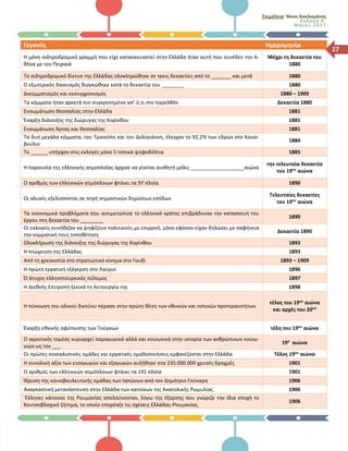 Επιμέλεια: Νίκος Κακλαμάνος
Έκδοση Α΄
Μά ιο ς 2017
27
Γεγονός Ημερομηνία
Η μόνη σιδηροδρομική γραμμή που είχε κατασκευαστεί στην Ελλάδα ήταν αυτή που συνέδεε την Α-
θήνα με τον Πειραιά
Μέχρι τη δεκαετία του
1880
Το σιδηροδρομικό δίκτυο της Ελλάδας ολοκληρώθηκε σε τρεις δεκαετίες από το _______ και μετά 1880
Ο εξωτερικός δανεισμός διογκώθηκε κατά τη δεκαετία του ________ 1880
Δικομματισμός και εκσυγχρονισμός 1880 – 1909
Τα κόμματα ήταν αρκετά πιο συγκροτημένα απ’ ό,τι στο παρελθόν Δεκαετία 1880
Ενσωμάτωση Θεσσαλίας στην Ελλάδα 1881
Έναρξη διάνοιξης της διώρυγας της Κορίνθου 1881
Ενσωμάτωση Άρτας και Θεσσαλίας 1881
Τα δυο μεγάλα κόμματα, του Τρικούπη και του Δεληγιάννη, έλεγχαν το 92,2% των εδρών στο Κοινο-
βούλιο
1884
Το ______ υπήρχαν στις εκλογές μόνο 5 τοπικά ψηφοδέλτια 1885
Η παρουσία της ελληνικής ατμοπλοΐας άρχισε να γίνεται αισθητή μόλις ___________________αιώνα
την τελευταία δεκαετία
του 19ου
αιώνα
Ο αριθμός των ελληνικών ατμόπλοιων φτάνει τα 97 πλοία 1890
Οι αλυκές εξελίσσονται σε πηγή σημαντικών δημοσίων εσόδων
Τελευταίες δεκαετίες
του 19ου
αιώνα
Τα οικονομικά προβλήματα που αντιμετώπισε το ελληνικό κράτος επιβράδυναν την κατασκευή του
έργου στη δεκαετία του ________
1890
Οι εκλογείς συνήθιζαν να ψηφίζουν πολιτικούς με επιρροή, μόνο εφόσον είχαν δηλώσει με σαφήνεια
την κομματική τους τοποθέτηση
Δεκαετία 1890
Ολοκλήρωση της διάνοιξης της διώρυγας της Κορίνθου 1893
Η πτώχευση της Ελλάδας 1893
Από τη χρεοκοπία στο στρατιωτικό κίνημα στο Γουδί 1893 – 1909
Η πρώτη εργατική εξέγερση στο Λαύριο 1896
Ό άτυχος ελληνοτουρκικός πόλεμος 1897
Η Διεθνής Επιτροπή ξεκινά τη λειτουργία της 1898
Η πύκνωση του οδικού δικτύου πέρασε στην πρώτη θέση των εθνικών και τοπικών προτεραιοτήτων
τέλος του 19ου
αιώνα
και αρχές του 20ού
Έναρξη εθνικής αφύπνισης των Τούρκων τέλη του 19ου
αιώνα
Ο αγροτικός τομέας κυριαρχεί παραγωγικά αλλά και κοινωνικά στην ιστορία των ανθρώπινων κοινω-
νιών ως τον ___
19ο
αιώνα
Οι πρώτες σοσιαλιστικές ομάδες και εργατικές ομαδοποιήσεις εμφανίζονται στην Ελλάδα Τέλος 19ου
αιώνα
Η συνολική αξία των εισαγωγών και εξαγωγών αυξήθηκε στα 235.000.000 χρυσές δραχμές 1901
Ο αριθμός των ελληνικών ατμόπλοιων φτάνει τα 191 πλοία 1901
Ίδρυση της κοινοβουλευτικής ομάδας των Ιαπώνων από τον Δημήτριο Γούναρη 1906
Aναγκαστική μετανάστευση στην Ελλάδα των κατοίκων της Ανατολικής Ρωμυλίας 1906
Έλληνες κάτοικοι της Ρουμανίας απελαύνονταν, λόγω της έξαρσης που γνώριζε την ίδια εποχή το
Κουτσοβλαχικό ζήτημα, το οποίο επηρέαζε τις σχέσεις Ελλάδας-Ρουμανίας.
1906
 