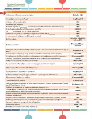 Χρονολογικοί Πίνακες Ιστορίας
Ομάδας Προσανατολισμού
Ανθρωπι στι κών Σπο υδών
30
Γεγονός Ημερομηνία
Απόβαση του ελληνικού στρατού στη Σμύρνη 15 Μαΐου 1919
Υπογραφή της συνθήκης του Νεϊγύ Νοέμβριος 1919
Απόπειρα δολοφονίας Βενιζέλου 1920
Δολοφονία Ίωνα Δραγούμη 1920
Συνολικά, μέχρι και το _________, είχαν καταφύγει στην Ελλάδα περίπου 800.000 πρόσφυγες. 1920
Ο πληθυσμός της Ελλάδας αυξήθηκε περίπου κατά 20%. 1920-1928
Το ______ η Ελλάδα είχε 20% μη Έλληνες ορθόδοξους 1920
Το ποσοστό των μη Ελλήνων ορθοδόξων στη Μακεδονία ήταν 48% το ________ 1920
Η φιλοσυμμαχική κυβέρνηση Βενιζέλου χάνει τις εκλογές 1920
Συνθήκη Σεβρών
28 Ιουλίου 1920/10 Αυ-
γούστου 1920
Συνθήκη των Σεβρών
28 Ιουλίου/10 Αυγού-
στου 1920
Το κόμμα των Φιλελευθέρων ηττήθηκε στις εκλογές και ο βασιλιάς Κωνσταντίνος επέστρεψε στην Ελ-
λάδα.
Νοέμβριος 1920
Η πλειονότητα των προσφύγων είχε επιστρέψει στη Μικρά Ασία και την Ανατολική Θράκη. Τέλος 1920
Η αναθεωρητική Βουλή που προέκυψε από τις εκλογές του Νοεμβρίου ανακηρύχθηκε Συντακτική 25 Ιανουαρίου 1921
Το Ταμείο Περιθάλψεως Προσφύγων ασχολείται με την αποκατάσταση των προσφύγων 1922-1925
Τα δημοσιονομικά δεδομένα φτάνουν σε αδιέξοδο Μάρτιος 1922
Ο μικρασιατικός πόλεμος λήγει με ήττα και υποχώρηση του ελληνικού στρατού Αύγουστος 1922
Φθάνουν στην Ελλάδα περίπου 900.000 πρόσφυγες Φθινόπωρο 1922
Ιδρύθηκε το Ταμείο Περιθάλψεως Προσφύγων Νοέμβριος 1922
Οι θάνατοι από αρρώστιες, όπως η ελονοσία και η φυματίωση, πολλαπλασιάζονται 1923 και 1924
Ελληνοτουρκική Σύμβαση της Λοζάνης 30 Ιανουαρίου 1923
Συνθήκη ειρήνης της Λοζάνης 24 Ιουλίου 1923
Ιδρύεται αυτόνομος οργανισμός με πλήρη νομική υπόσταση, η Επιτροπή Αποκαταστάσεως Προσφύ-
γων (ΕΑΠ), με έδρα την Αθήνα
Σεπτέμβριος 1923
Το Σ.Ε.Κ.Ε. μετονομάστηκε σε Κομμουνιστικό Κόμμα Ελλάδος (Κ.Κ.Ε.) 1924
200.000 Έλληνες της Καππαδοκίας και γενικότερα από την Κεντρική και Νότια Μικρά Ασία μεταφέρο-
νται στην Ελλάδα με τη φροντίδα της Μικτής Επιτροπής.
1924-1925
Σύναψη του πρώτου εξωτερικού δανείου της ελληνικής κυβέρνησης για την αντιμετώπιση των συνε-
πειών του προσφυγικού.
1924
Σύσταση της Γενικής Διεύθυνσης Ανταλλαγής Πληθυσμών που υπαγόταν στο Υπουργείο Γεωργίας 1924
Το Υπουργείο Προνοίας και Αντιλήψεως ασχολείται με την αποκατάσταση των προσφύγων από το 1925
Κατασκευή φράγματος και τεχνητής λίμνης Μαραθώνα 1925
Σύμβαση της Άγκυρας Ιούνιος 1925
Επανάληψη πειράματος διχοτόμησης της δραχμής 1926
 