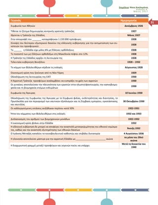 Επιμέλεια: Νίκος Κακλαμάνος
Έκδοση Α΄
Μά ιο ς 2017
31
Γεγονός Ημερομηνία
Συμφωνία των Αθηνών Δεκέμβριος 1926
Τίθεται το ζήτημα δημιουργίας κεντρικής κρατικής τράπεζας 1927
Ιδρύεται η Τράπεζα της Ελλάδος Μάιος 1927
Στην απογραφή του _______ καταγράφηκαν 1.220.000 πρόσφυγες 1928
Σύναψη του δεύτερου εξωτερικού δανείου της ελληνικής κυβέρνησης για την αντιμετώπιση των συ-
νεπειών του προσφυγικού.
1928
Το ______ η Ελλάδα είχε μόλις 6% μη Έλληνες ορθόδοξους 1928
Το ποσοστό των μη Ελλήνων ορθοδόξων στη Μακεδονία πέφτει στο 12%. 1928
Η Τράπεζα της Ελλάδος αρχίζει τη λειτουργία της 1928
Τελευταία κυβέρνηση Βενιζέλου 1928 – 1932
Το κόμμα των Φιλελευθέρων κέρδισε τις εκλογές Αύγουστος 1928
Οικονομική κρίση που ξεκίνησε από τη Νέα Υόρκη 1929
Ολοκλήρωση της λειτουργίας της ΕΑΠ 1930
Η Αγροτική Τράπεζα προσφύγων αναλαμβάνει να εισπράξει τα χρέη των αγροτών 1930
Οι γυναίκες αποτελούσαν την πλειονότητα των εργατών στην κλωστοϋφαντουργία, την καπνοβιομη-
χανία και τη βιομηχανία ετοίμων ενδυμάτων
1930
Συμφωνία της Άγκυρας 10 Ιουνίου 1930
Ολοκλήρωση της Συμφωνίας της Άγκυρας με το Σύμφωνο φιλίας, ουδετερότητας και διαιτησίας, το
Πρωτόκολλο για τον περιορισμό των ναυτικών εξοπλισμών και τη Σύμβαση εμπορίου, εγκατάστασης
και ναυτιλίας
30 Οκτωβρίου 1930
Οι καλλιεργούμενες εκτάσεις αυξήθηκαν περίπου κατά 50% 1922-1931
Ήττα του κόμματος των Φιλελευθέρων στις εκλογές 1932 και 1933
Διπλασιασμός του αριθμού των βιομηχανικών μονάδων 1922-1932
Η οικονομική κρίση φτάνει στην Ελλάδα 1932
Η ελληνική κυβέρνηση δε μπορεί να αποφύγει την αναστολή μετατρεψιμότητας του εθνικού νομίσμα-
τος, καθώς και την αναστολή εξυπηρέτησης των εθνικών δανείων
Άνοιξη 1932
Ο Ιωάννης Μεταξάς καταλύει το κοινοβουλευτικό καθεστώς και επιβάλει δικτατορία 4 Αυγούστου 1936
Η ελονοσία αποτελούσε μάστιγα για την αγροτική Ελλάδα ως _______________________ αιώνα
τα μέσα του 20ού
αιώνα
Η διαχωριστική γραμμή μεταξύ προσφύγων και γηγενών παύει να υπάρχει
Μετά τη δεκαετία του
1940
 