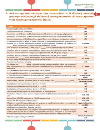 Επιμέλεια: Νίκος Κακλαμάνος
Έκδοση Α΄
Μά ιο ς 2017
51. Από την αγροτική οικονομία στην αστικοποίηση: α. Η ελληνική οικονομία
μετά την επανάσταση, β. Η ελληνική οικονομία κατά τον 19ο αιώνα. Χρονολο-
γικός πίνακας με τη σειρά του βιβλίου
Γεγονός Ημερομηνία
Ενσωμάτωση Επτανήσων στην Ελλάδα 1864
Ενσωμάτωση Θεσσαλίας στην Ελλάδα 1881
Η πυκνότητα του πληθυσμού της Ελλάδας ανέρχεται σε 15 κατοίκους ανά τετραγωνικό χιλιόμετρο 1828
Η πυκνότητα του πληθυσμού της Ελλάδας ανέρχεται σε 43 κατοίκους ανά τετραγωνικό χιλιόμετρο 1911
Ναυτικός αποκλεισμός της Ελλάδας από τους Αγγλογάλλους, κατά τη διάρκεια του Κριμαϊκού πολέμου 1854
Τα οικονομικά μεγέθη της χώρας, ο μικρός πληθυσμός, η περιορισμένη αγοραστική δυνατότητα των
κατοίκων της, η απουσία παραγωγικών μονάδων μεγάλου μεγέθους καθήλωναν, σε ολόκληρο το
_______ αιώνα, την εσωτερική εμπορική κίνηση σε πολύ χαμηλά επίπεδα
19ο
αιώνα
Όταν εξετάζουμε το εμπόριο της Ελλάδας μέχρι το ______, εννοούμε βασικά το εξωτερικό εμπόριο. 1913
Η συνολική αξία των εισαγωγών και εξαγωγών της χώρας ήταν περίπου 36.000.000 χρυσές δραχμές 1851
Η συνολική αξία των εισαγωγών και εξαγωγών αυξήθηκε στα 235.000.000 χρυσές δραχμές 1901
Η συνολική αξία των εισαγωγών και εξαγωγών αυξήθηκε στα 315.000.000 χρυσές δραχμές 1911
Στη διάρκεια του _______ αιώνα, παρατηρήθηκε σημαντική ναυτιλιακή και εμπορική δραστηριότητα
σε πολλές παραλιακές περιοχές του ελληνικού χώρου και σε νησιά.
18ου
αιώνα
Η συνθήκη του Κιουτσούκ Καϊναρτζή 1774
Στη διάρκεια του _________ αιώνα, η ελληνική ναυτιλία, παρά τις περιόδους κρίσης που πέρασε και
παρά τον ανταγωνισμό των υψηλού κόστους και τεχνικών απαιτήσεων ατμόπλοιων, ακολούθησε ανο-
δική πορεία.
19ου
αιώνα
Τα ελληνικά πλοία είχαν συνολική χωρητικότητα 100.000 τόνους 1840
Τα ελληνικά πλοία ξεπερνούσαν σε συνολική χωρητικότητα τους 300.000 τόνους 1866
Οι πρωτοβουλίες και οι συγκροτημένες προσπάθειες για την είσοδο της ελληνικής ναυτιλίας στην εποχή
του ατμού ξεκίνησαν μετά _________________________αιώνα.
τα μέσα του 19ου
αιώνα
Η παρουσία της ελληνικής ατμοπλοΐας άρχισε να γίνεται αισθητή μόλις ___________________αιώνα
την τελευταία δεκαε-
τία του 19ου
αιώνα
Ο αριθμός των ελληνικών ατμόπλοιων φτάνει τα 97 πλοία 1890
Ο αριθμός των ελληνικών ατμόπλοιων φτάνει τα 191 πλοία 1901
Ο αριθμός των ελληνικών ατμόπλοιων φτάνει τα 389 πλοία 1912
Ο ελληνικός εμπορικός στόλος είχε υποδιπλασιαστεί, σε σχέση με το 1914 1919
Νομοθετικές ρυθμίσεις για την οριστική αντιμετώπιση του προβλήματος της διανομής των εθνικών κτη-
μάτων
1870-1871
Διανεμήθηκαν 2.650.000 στρέμματα με 370.000 παραχωρητήρια 1870-1911
Διανομή 600.000 στρεμμάτων εθνικών γαιών 1833-1870
Ενθάρρυνση της μεθοδικής εκμετάλλευσης των ορυχείων, με νομοθεσία που επέτρεπε την «εκχώρηση»
μεταλλευτικών δικαιωμάτων με ευνοϊκούς όρους
Αρχές της δεκαετίας
του 1860
Ολοκλήρωση της διάνοιξης της διώρυγας του Σουέζ 1869
Αρχίζει στο Λαύριο τις εργασίες της μία γαλλο-ιταλική εταιρεία (Σερπιέρι-Ρου) με στόχο την εξαγωγή
μεταλλεύματος όχι μόνο από τα υπόγεια κοιτάσματα αλλά και από τις «σκωρίες», τα υλικά που είχαν
συσσωρευτεί εκεί στη διάρκεια των αιώνων εκμετάλλευσης των ορυχείων κατά την αρχαιότητα.
1866
Η Ελλάδα γνωρίζει οικοδομική ανάπτυξη
Μετά τη δεκαετία του
1870
 