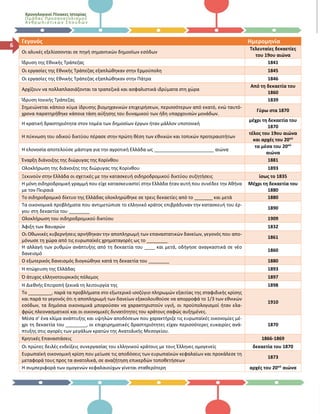 Χρονολογικοί Πίνακες Ιστορίας
Ομάδας Προσανατολισμού
Ανθρωπι στι κών Σπο υδών
6
Γεγονός Ημερομηνία
Οι αλυκές εξελίσσονται σε πηγή σημαντικών δημοσίων εσόδων
Τελευταίες δεκαετίες
του 19ου αιώνα
Ίδρυση της Εθνικής Τράπεζας 1841
Οι εργασίες της Εθνικής Τράπεζας εξαπλώθηκαν στην Ερμούπολη 1845
Οι εργασίες της Εθνικής Τράπεζας εξαπλώθηκαν στην Πάτρα 1846
Αρχίζουν να πολλαπλασιάζονται τα τραπεζικά και ασφαλιστικά ιδρύματα στη χώρα
Από τη δεκαετία του
1860
Ίδρυση Ιονικής Τράπεζας 1839
Σημειώνεται κάποιο κύμα ίδρυσης βιομηχανικών επιχειρήσεων, περισσότερων από εκατό, ενώ ταυτό-
χρονα παρατηρήθηκε κάποια τάση αύξησης του δυναμικού των ήδη υπαρχουσών μονάδων.
Γύρω στα 1870
Η κρατική δραστηριότητα στον τομέα των δημοσίων έργων ήταν μάλλον υποτονική
μέχρι τη δεκαετία του
1870
Η πύκνωση του οδικού δικτύου πέρασε στην πρώτη θέση των εθνικών και τοπικών προτεραιοτήτων
τέλος του 19ου αιώνα
και αρχές του 20ού
Η ελονοσία αποτελούσε μάστιγα για την αγροτική Ελλάδα ως _______________________ αιώνα
τα μέσα του 20ού
αιώνα
Έναρξη διάνοιξης της διώρυγας της Κορίνθου 1881
Ολοκλήρωση της διάνοιξης της διώρυγας της Κορίνθου 1893
Ξεκινούν στην Ελλάδα οι σχετικές με την κατασκευή σιδηροδρομικού δικτύου συζητήσεις ίσως το 1835
Η μόνη σιδηροδρομική γραμμή που είχε κατασκευαστεί στην Ελλάδα ήταν αυτή που συνέδεε την Αθήνα
με τον Πειραιά
Μέχρι τη δεκαετία του
1880
Το σιδηροδρομικό δίκτυο της Ελλάδας ολοκληρώθηκε σε τρεις δεκαετίες από το _______ και μετά 1880
Τα οικονομικά προβλήματα που αντιμετώπισε το ελληνικό κράτος επιβράδυναν την κατασκευή του έρ-
γου στη δεκαετία του ________
1890
Ολοκλήρωση του σιδηροδρομικού δικτύου 1909
Άφιξη των Βαυαρών 1832
Οι Οθωνικές κυβερνήσεις αρνήθηκαν την αποπληρωμή των επαναστατικών δανείων, γεγονός που απο-
μόνωσε τη χώρα από τις ευρωπαϊκές χρηματαγορές ως το ________
1861
Η αλλαγή των ρυθμών ανάπτυξης από τη δεκαετία του ____ και μετά, οδήγησε αναγκαστικά σε νέο
δανεισμό
1860
Ο εξωτερικός δανεισμός διογκώθηκε κατά τη δεκαετία του ________ 1880
Η πτώχευση της Ελλάδας 1893
Ό άτυχος ελληνοτουρκικός πόλεμος 1897
Η Διεθνής Επιτροπή ξεκινά τη λειτουργία της 1898
Το _________, παρά τα προβλήματα στο εξωτερικό ισοζύγιο πληρωμών εξαιτίας της σταφιδικής κρίσης
και παρά το γεγονός ότι η αποπληρωμή των δανείων εξακολουθούσε να απορροφά το 1/3 των εθνικών
εσόδων, τα δημόσια οικονομικά μπορούσαν να χαρακτηριστούν υγιή, οι προϋπολογισμοί ήταν ελα-
φρώς πλεονασματικοί και οι οικονομικές δυνατότητες του κράτους σαφώς αυξημένες.
1910
Μέσα σ’ ένα κλίμα ανάπτυξης και υψηλών αποδόσεων που χαρακτήριζε τις ευρωπαϊκές οικονομίες μέ-
χρι τη δεκαετία του ________, οι επιχειρηματικές δραστηριότητες είχαν περισσότερες ευκαιρίες ανά-
πτυξης στις αγορές των μεγάλων κρατών της Ανατολικής Μεσογείου.
1870
Κρητικές Επαναστάσεις 1866-1869
Οι πρώτες δειλές ενδείξεις συνεργασίας του ελληνικού κράτους με τους Έλληνες ομογενείς δεκαετία του 1870
Ευρωπαϊκή οικονομική κρίση που μείωσε τις αποδόσεις των ευρωπαϊκών κεφαλαίων και προκάλεσε τη
μεταφορά τους προς τα ανατολικά, σε αναζήτηση επικερδών τοποθετήσεων
1873
Η συμπεριφορά των ομογενών κεφαλαιούχων γίνεται σταθερότερη αρχές του 20ού
αιώνα
 
