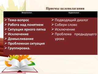 Приемы целеполагания
Визуальные: Аудиальные:
 Тема-вопрос
 Работа над понятием
 Ситуация яркого пятна
 Исключение
 Домысливание
 Проблемная ситуация
 Группировка.
 Подводящий диалог
 Собери слово
 Исключение
 Проблема предыдущего
урока.
 