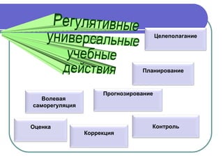 Целеполагание
Планирование
Контроль
Прогнозирование
Коррекция
Волевая
саморегуляция
Оценка
 