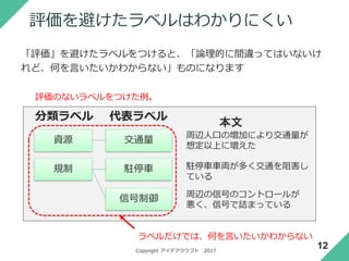Copyright アイデアクラフト 2017
テキスト文書でもラベルは重要（３）
12
通訳案内士とは？
【役割：日本を旅行する外国人への通訳ガイド】
報酬を受けて外国人に旅行に関する案内をするための国家資格
名。別名通訳ガイド。外国人旅行者に日本の良い印象を持って
帰ってもらうための、民間外交官としての役割も担う。
【必要なスキル：語学力と幅広い教養】
語学力に加え、日本の地理、歴史、産業、経済、政治および文
化といった幅広い分野の知識、教養が必要である。
カテゴリーとサマリーの両方を使うハイブリッド型も可能
両方を使う
 