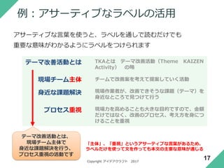 Copyright アイデアクラフト 2017
カテゴリーは本文の言葉にこだわらない
道路拡幅工事が遅れていた
需給ギャップ
道路不足
ある地域で交通渋滞が激しい原因を調べた結果わかったこと
カテゴリー サマリー 本文
17
周辺人口の増加により交通量が
想定以上に増えた
交通量過多
カテゴリー・ラベルについては本文で使っている用語だけでは作れな
いことが多いため、本文の言葉にこだわらずに探します。
本文に出てこない言葉で
ラベルを作っている
 