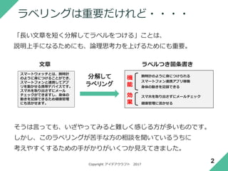 Copyright アイデアクラフト 2017
ラベリングは重要だけれど・・・・
「長い文章を短く分解してラベル（見出し）をつける」ことは、
説明上手になるためにも、論理思考力を上げるためにも重要。
スマートウォッチとは、腕時計
のように身につけることができ、
スマートフォンと連携してアプ
リを動かせる携帯デバイスです。
スマホを取り出さずにメール
チェックができますし、身体の
動きを記録できるため健康管理
にも活かせます。
機
能
効
果
腕時計のように身につけられる
スマホを取り出さずにメールチェック
健康管理に活かせる
スマートフォン連携アプリ稼働
身体の動きを記録できる
文章 ラベルつき箇条書き
分解して
ラベリング
そうは言っても、いざやってみると難しく感じる方が多いものです。
しかし、このラベリングが苦手な方の相談を聞いているうちに
考えやすくするための手がかりがいくつか見えてきました。
2
 