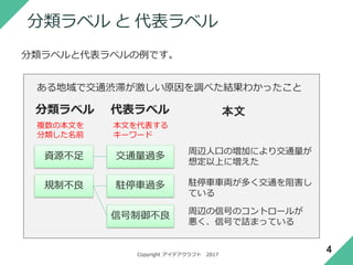 Copyright アイデアクラフト 2017
２種類のラベリング
本文を分解した上で、下記のように２種類のラベリングが可能です。
4
報酬を受けて外国人に旅行に関する案内を
するための国家資格名。別名通訳ガイド。
外国人旅行者に日本の良い印象を持って
帰ってもらうための、民間外交官としての
役割も担う。
求められる
役割
必要なスキル
語学力に加え、日本の地理、歴史、産業、
経済、政治および文化といった幅広い分野
の知識、教養が必要である。
日本を旅行する
外国人への
通訳ガイド
語学力と幅広い
教養が不可欠
カテゴリー サマリー 本文
 