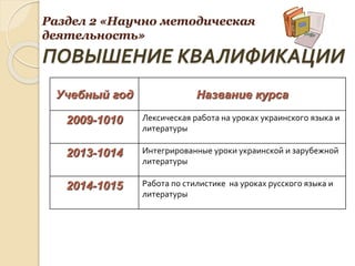 Раздел 2 «Научно методическая
деятельность»
ПОВЫШЕНИЕ КВАЛИФИКАЦИИ
Учебный год Название курса
2009-1010 Лексическая работа на уроках украинского языка и
литературы
2013-1014 Интегрированные уроки украинской и зарубежной
литературы
2014-1015 Работа по стилистике на уроках русского языка и
литературы
 