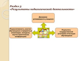 Раздел 3
«Результаты педагогической деятельности»
Динамика
успеваемости учащихся
Результативность участия
обучающихся в предметных
олимпиадах, конкурсах,
научно-практических
конференциях
Результаты
государственной
(итоговой) аттестации
обучающихся
 