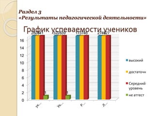 График успеваемости учеников
0
2
4
6
8
10
12
14
16
28 32 17 2728 28 37 4641 39 46 27
1 1
высокий
достаточн
Середний
уровень
не аттест
Раздел 3
«Результаты педагогической деятельности»
 