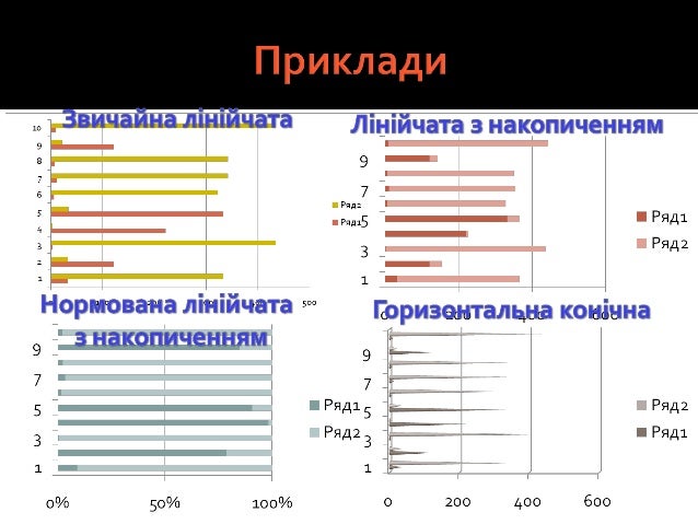 Діаграми. Побудова діаграм та графіків в табличному процесорі