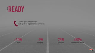 READY1этап
Анализ данных по звонкам.
Call-центр не справляется с нагрузкой.
+10%к лидам
-2%к обороту
>30%неотвеченных звонков
73%рост ДРР
 