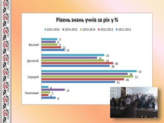 8
41
38
13
4
46
40
11
5
51
35
9
13
48
31
8
4
53
35
9
Початковий
Середній
Достатній
Високий
Рівеньзнань учнів за рік у%
2015-2016 2014-2015 2013-2014 2012-2013 2011-2012
 